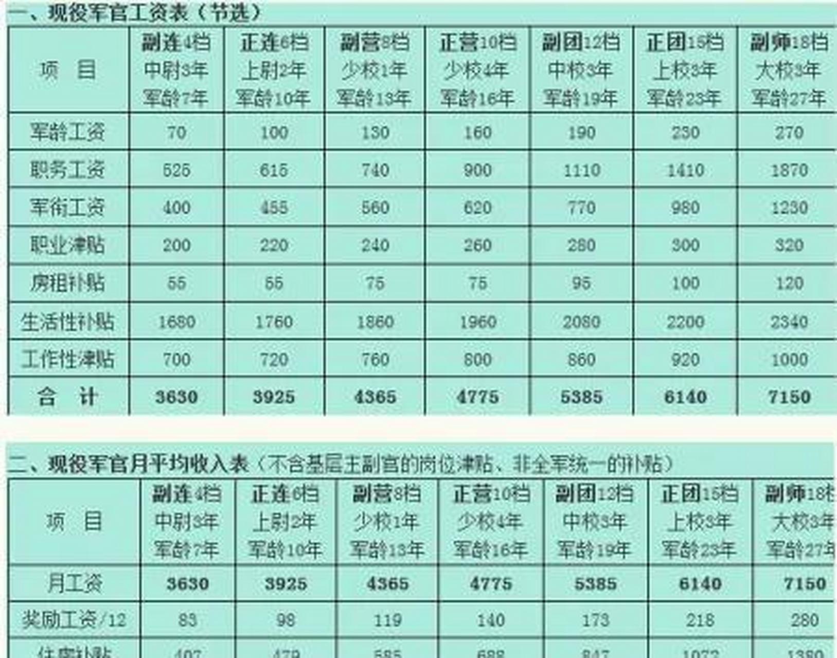 军官的工资,是就基本工资加津贴,补助所得.