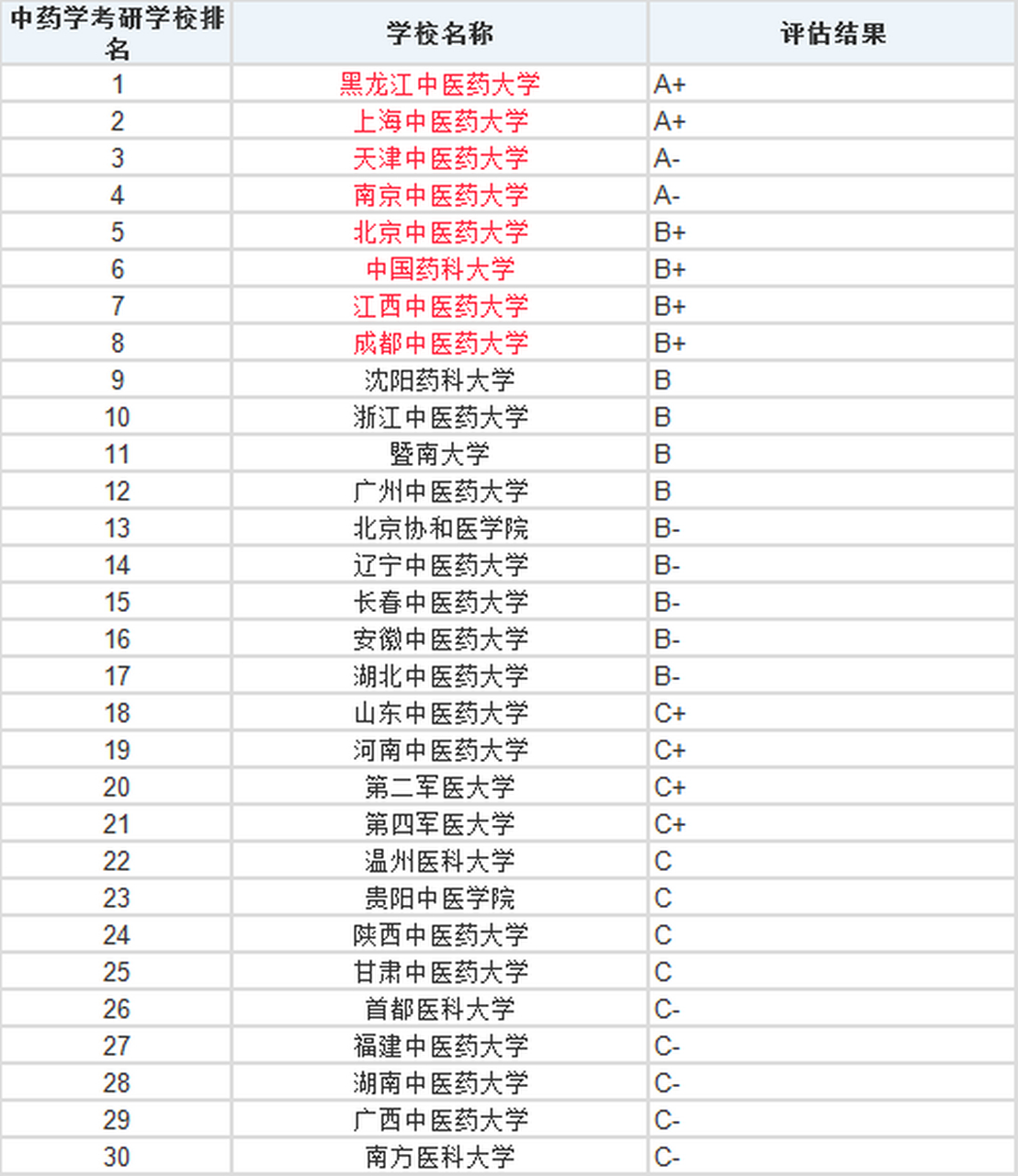 榜单!2022年"中药学"学科考研院校排名!