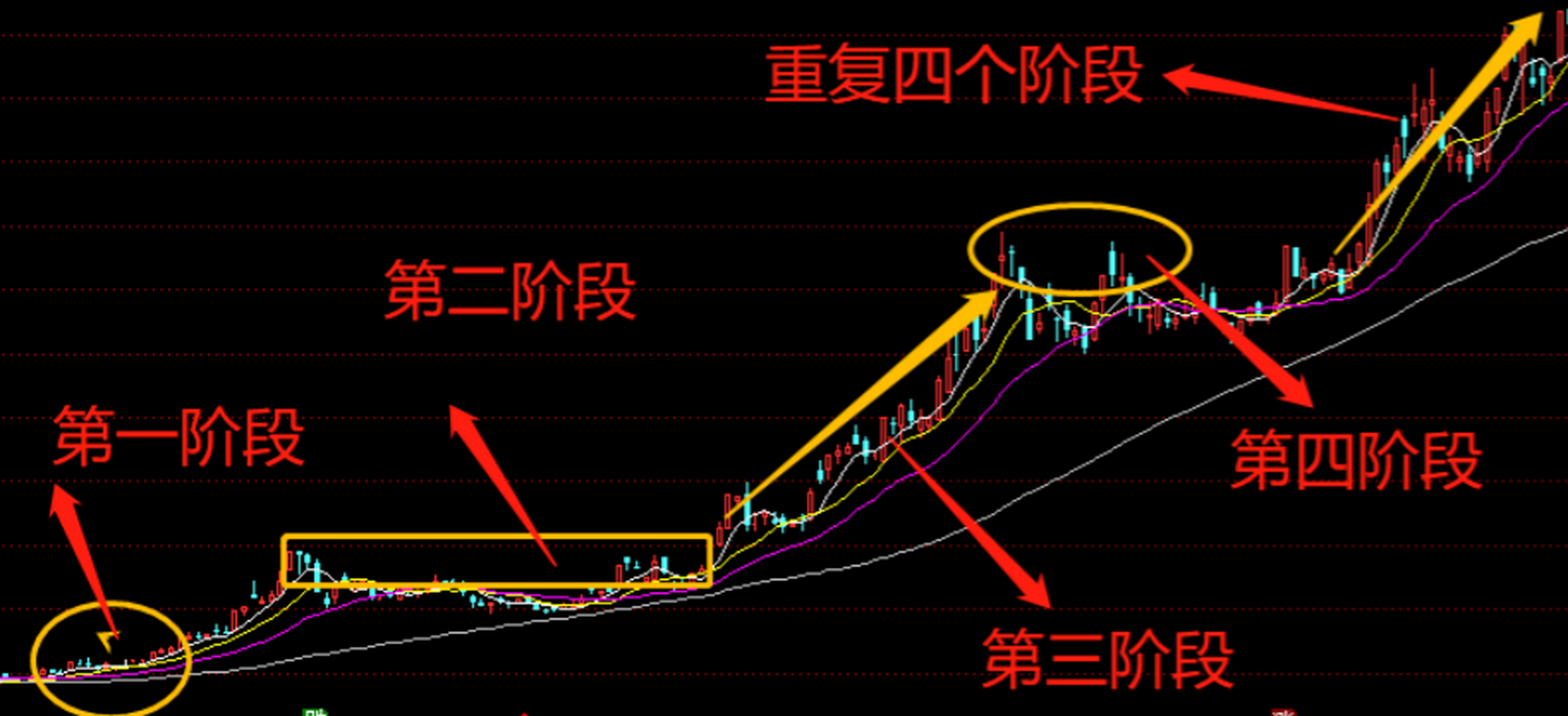 记住:炒股只做主升浪的行情,它是一轮行情中涨幅最大,上涨持续时间