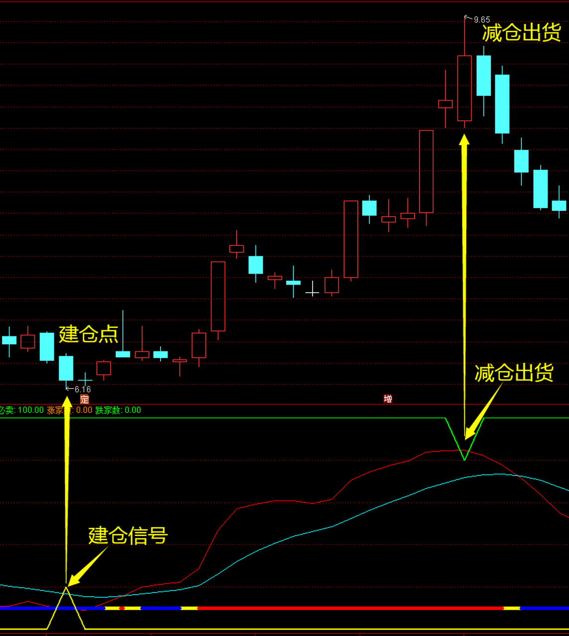 学会量化指标,识别顶底不再吃力 大家好,技术分析只是股票分析的一