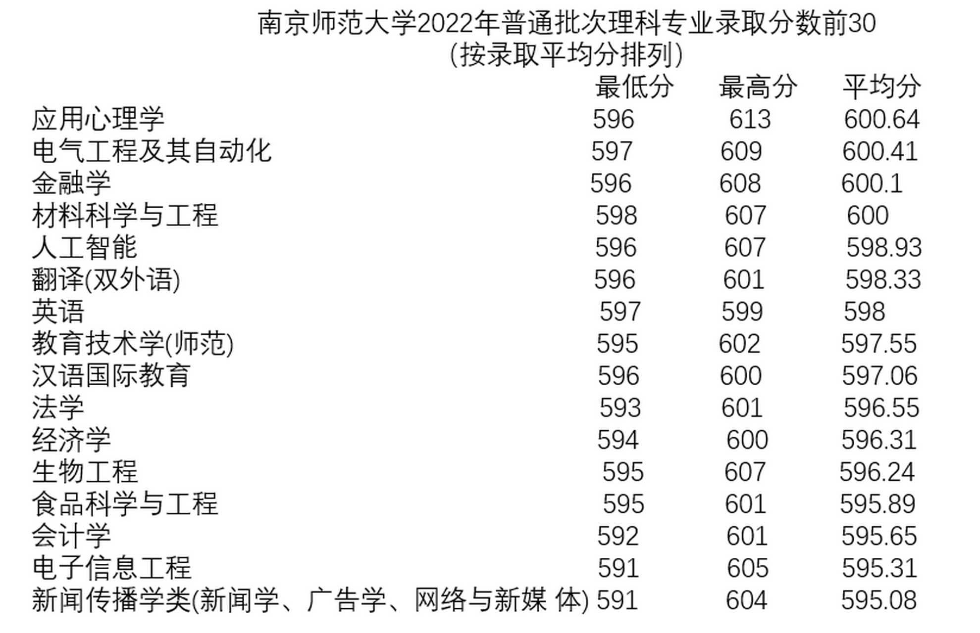 南京师范大学分数线(南京师范大学分数线2023)