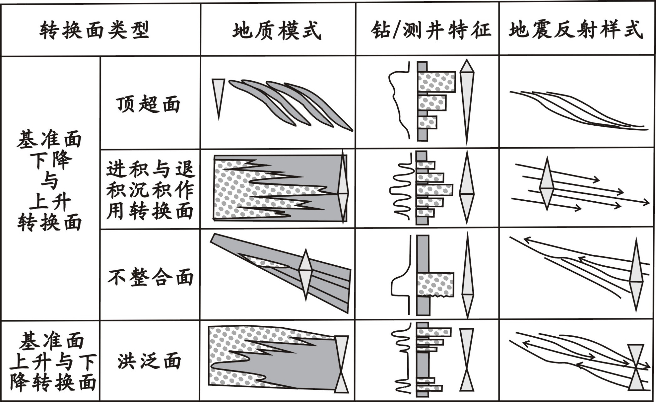 沉积层序的基准面:①顶超面;②进积与退积沉积作用转换面;③不整合面