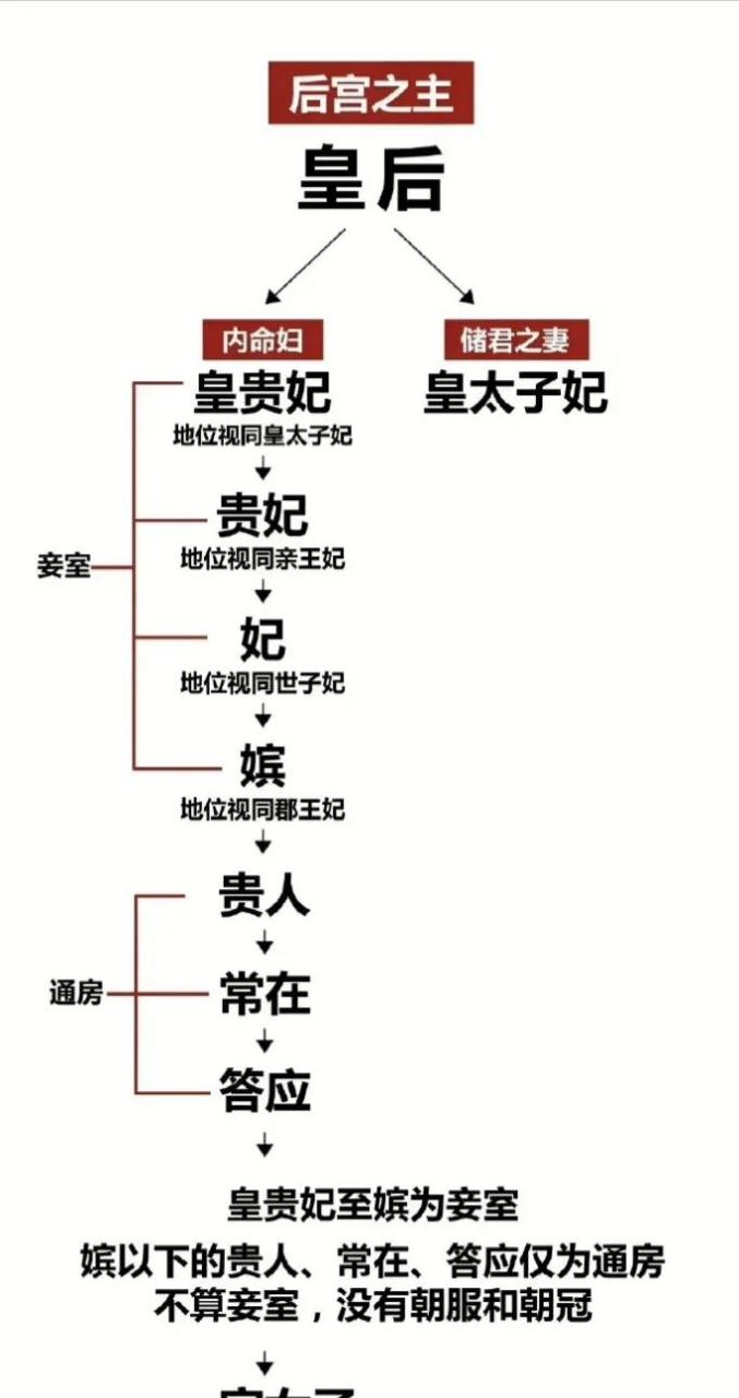 古代皇宫地位排名顺序