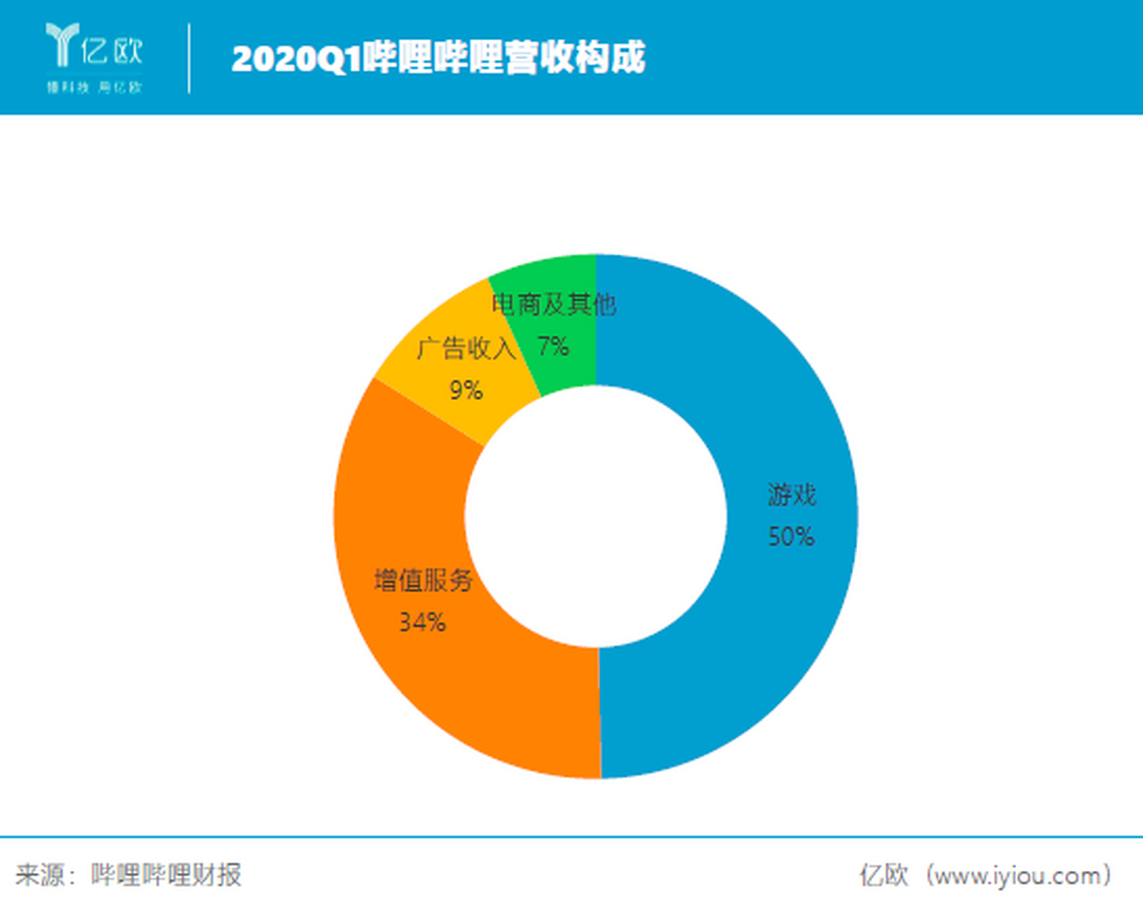 哔哩哔哩营收构成