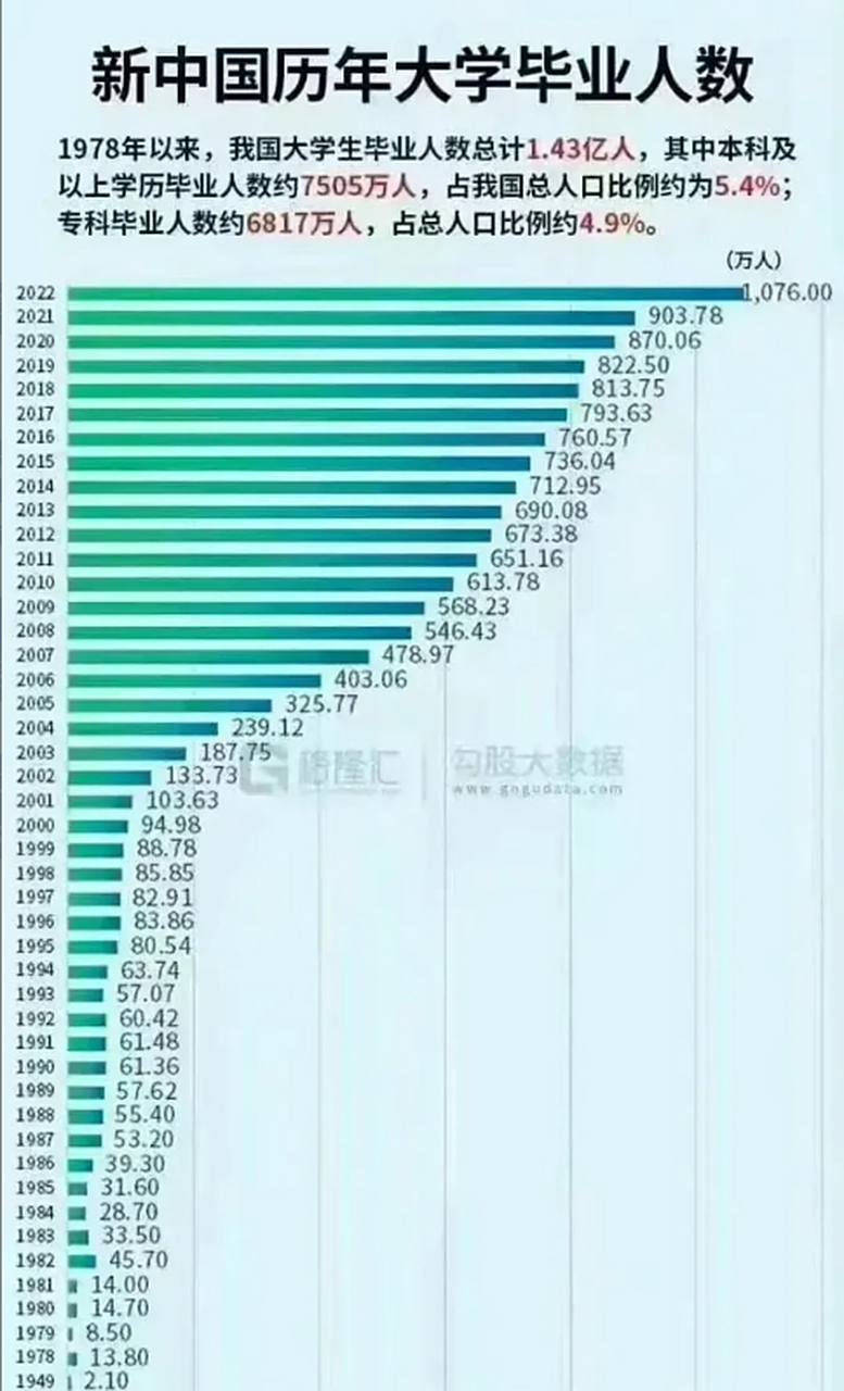 下图是新中国成立以来,历届大学生毕业人数.