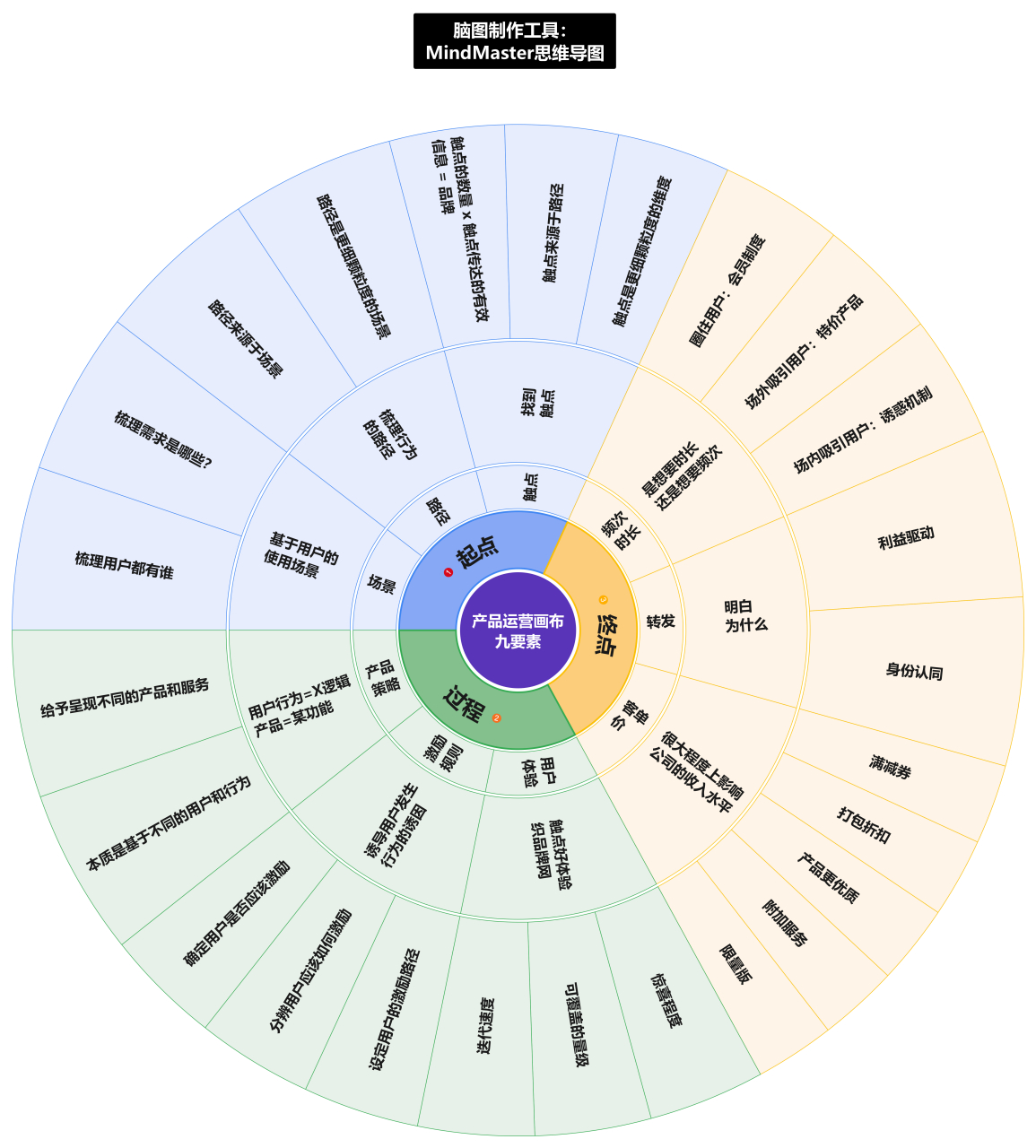 思維導圖應用之:扇形圖放射圖 圖片為《產品運營九要素》
