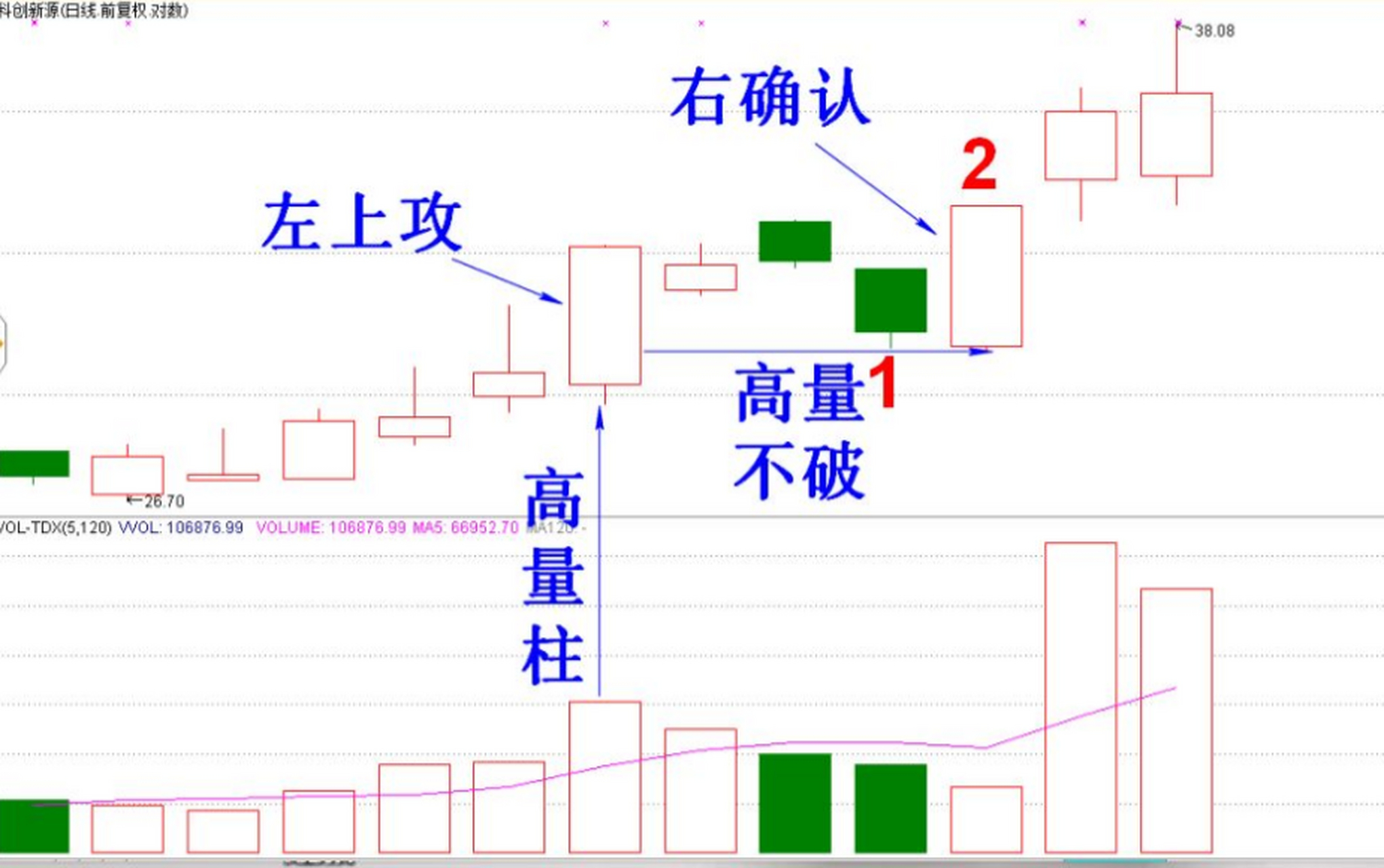 回踩陽底選股法,很多時也是高量不破的技術 當發現左上攻的高量柱