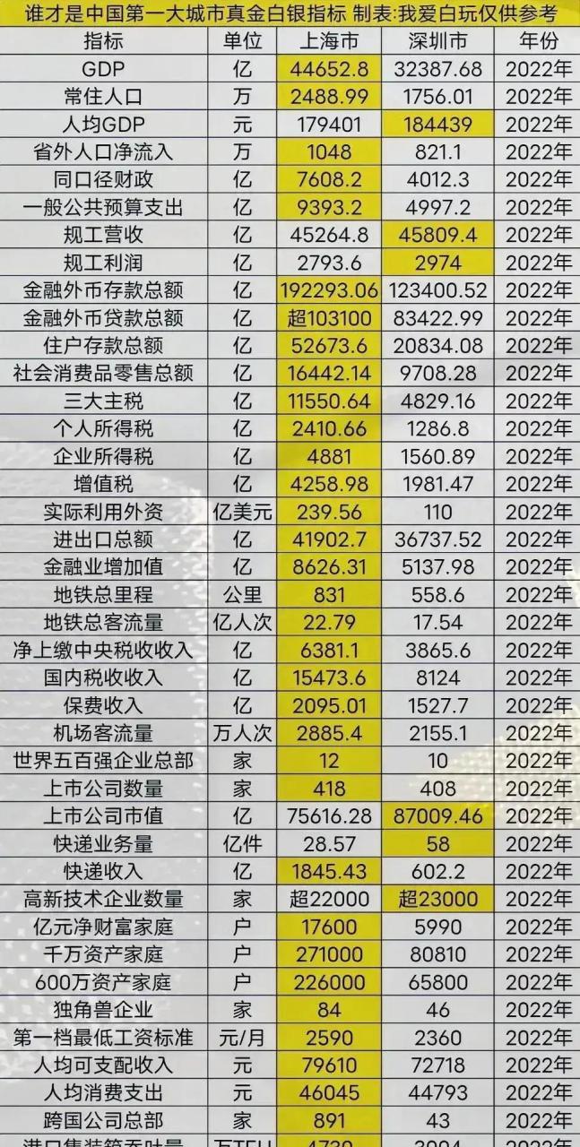 上海vs深圳对比:上海体量太大了,各项指几乎完全碾压深圳.