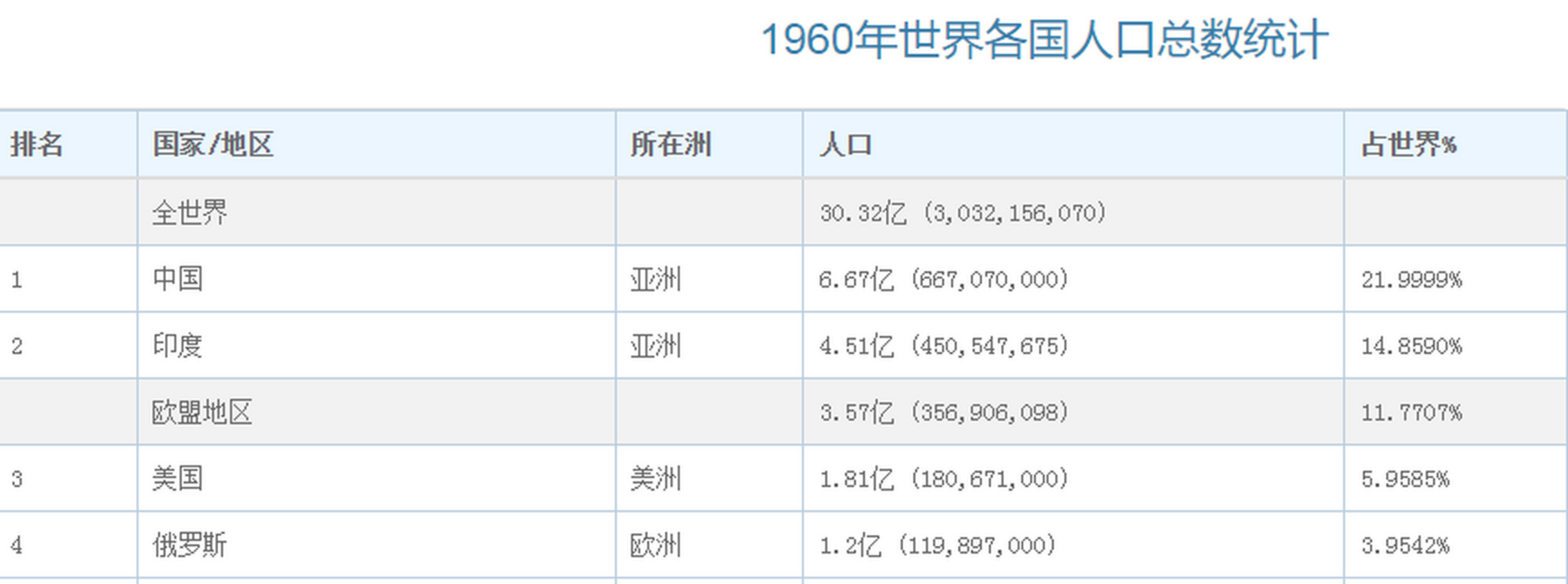 1960年,全球只有我國,印度,美國,俄羅斯四個國家人口過億.