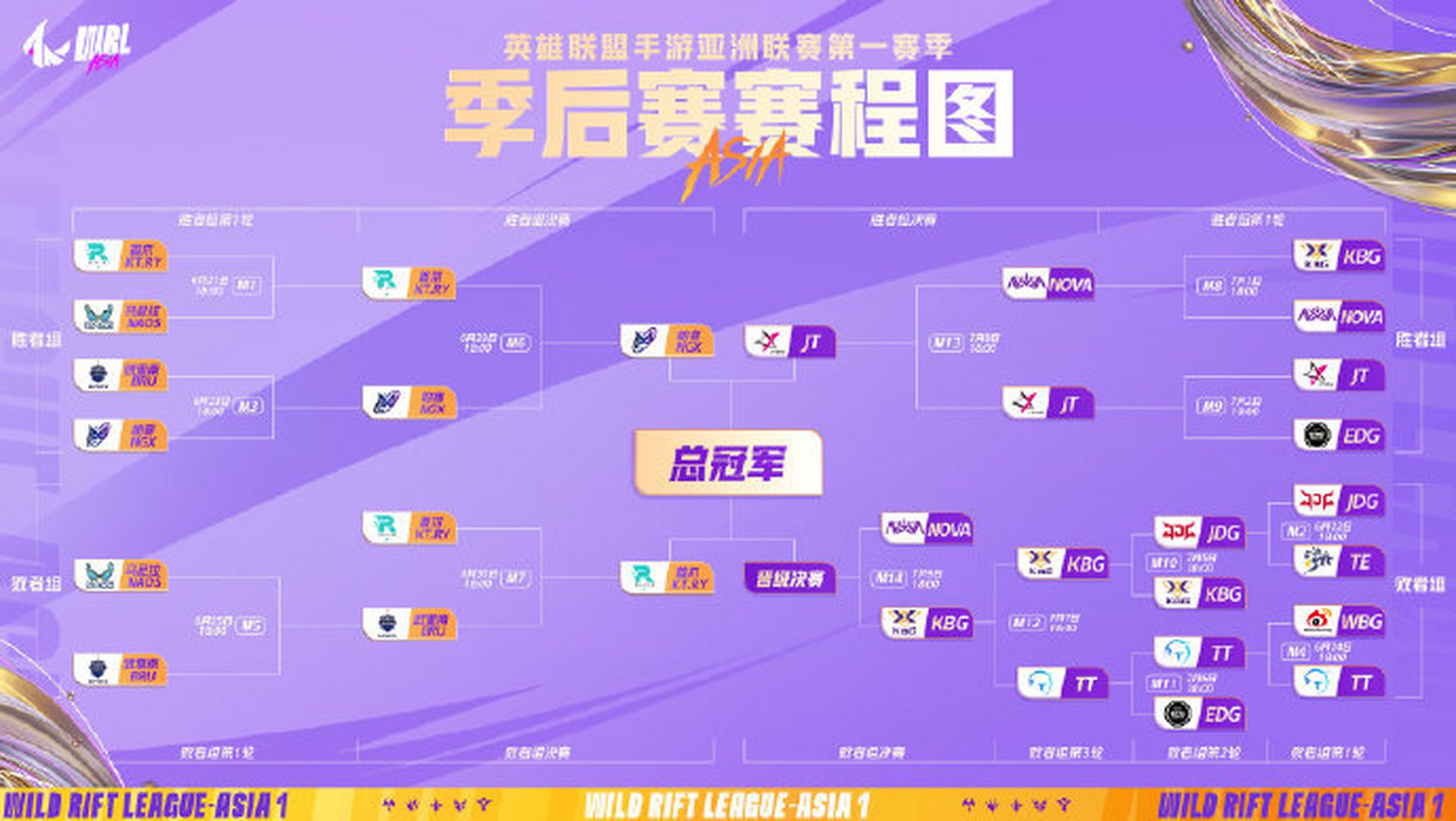 nova 3-4 jt 恭喜jteam英雄联盟手游分部 获得比赛胜利,晋级英雄联 