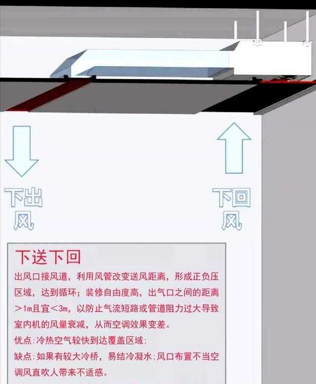 中央空调常见的送回风方式 1.侧送下回 2.下送下回[发怒] 3.