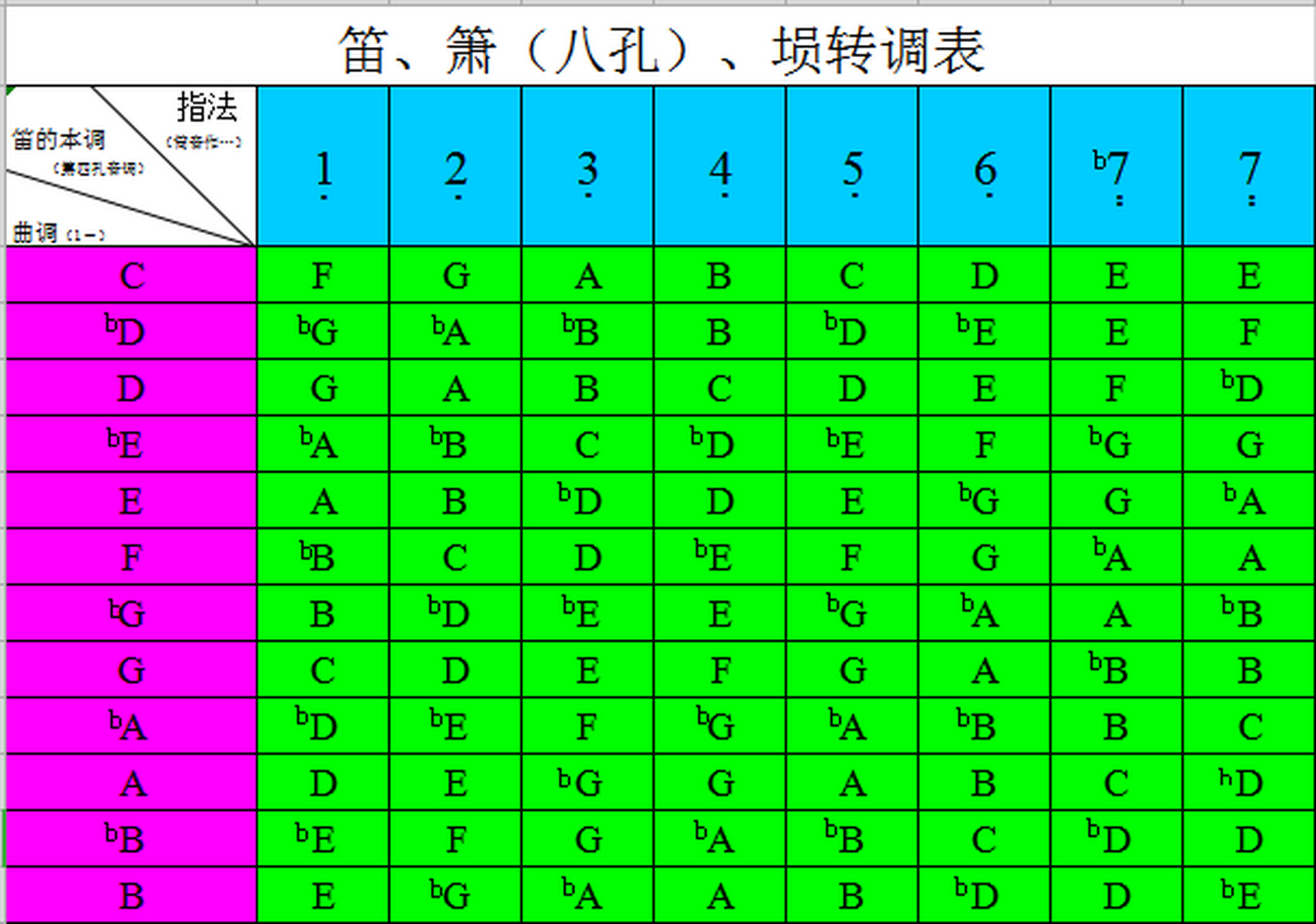 一张表格就能轻松玩转笛子转调,收藏一波!