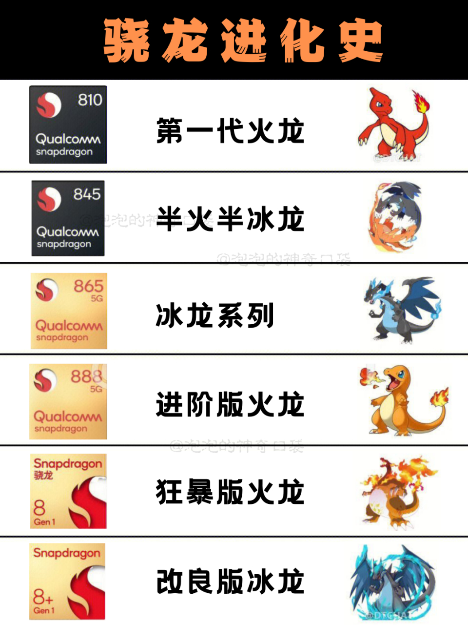 骁龙进化史 骁龙810:第一代火龙 骁龙845:半火半冰龙 骁龙865:冰龙