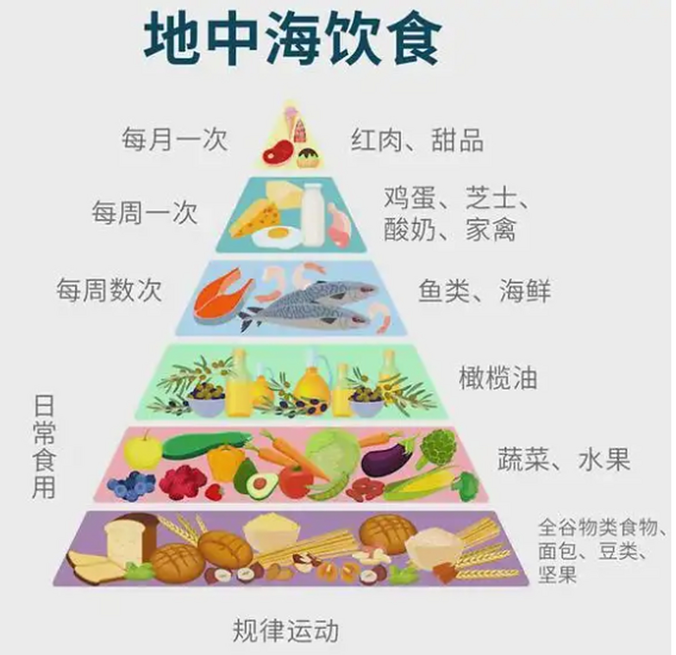 减肥"新潮流"——地中海式饮食 ——首先我们来看看"地中海式饮食"是