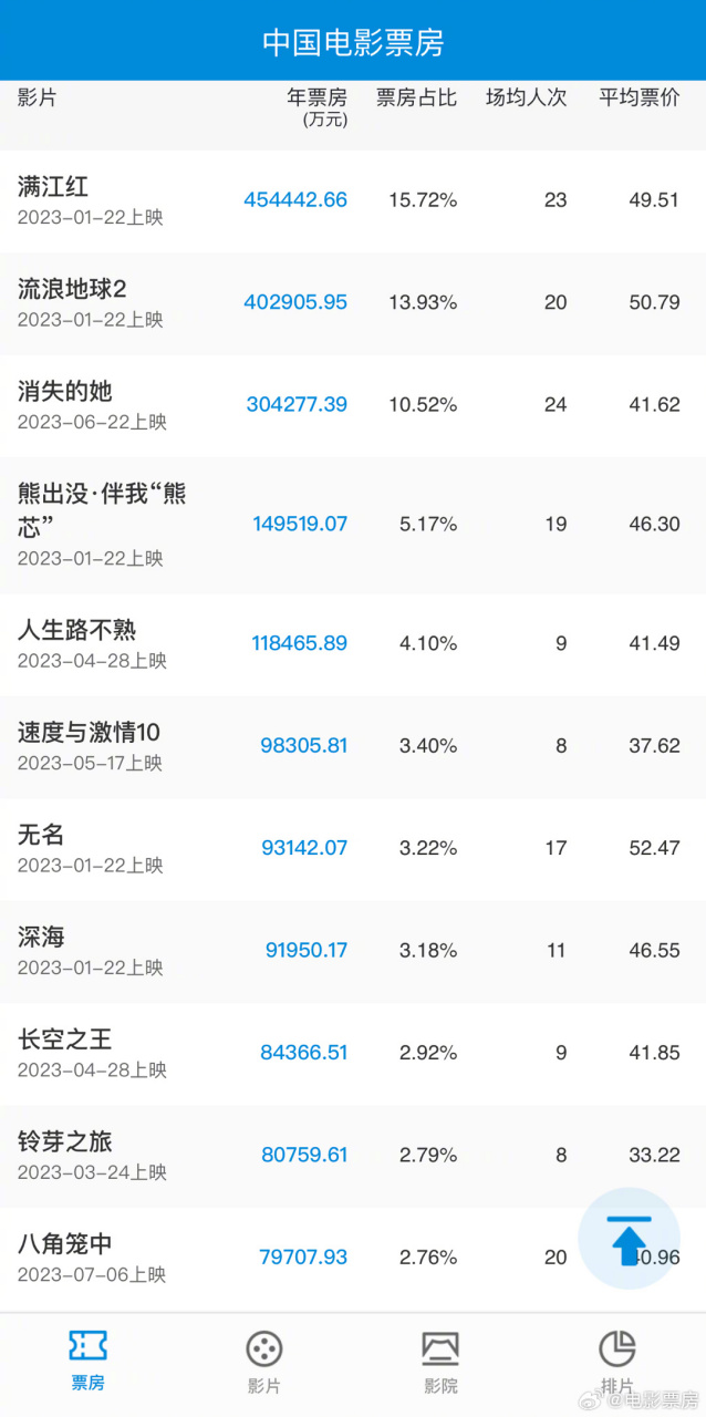 华语电影评分排行榜