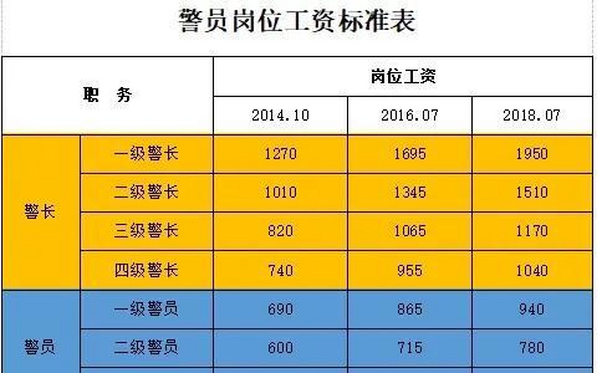 分享警员岗位工资标准和执法勤务警员职级工资标准.  1.