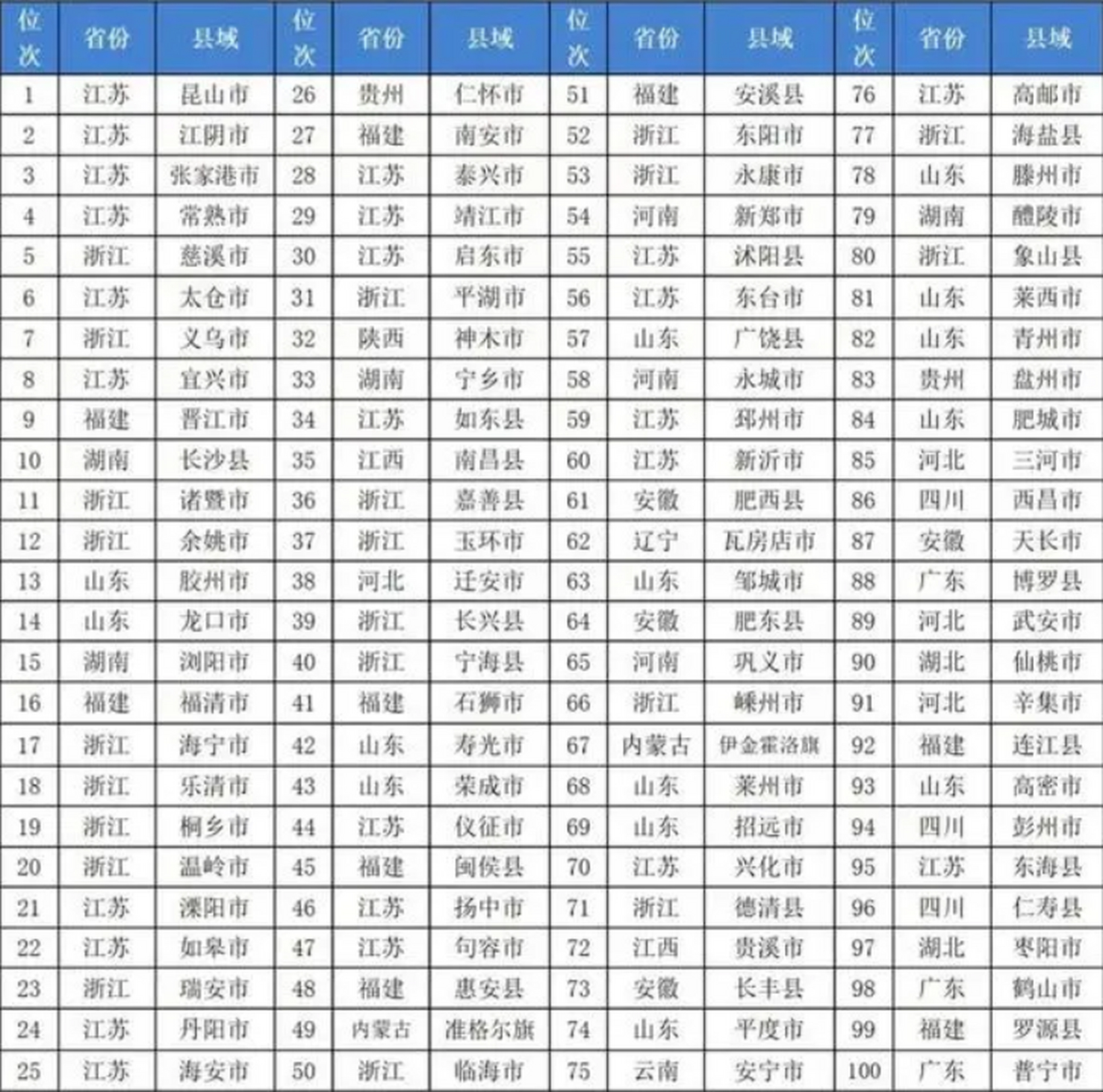 2023百强县出炉 千亿县达54个.2023年百强县最新出炉:诸暨市第11,广饶