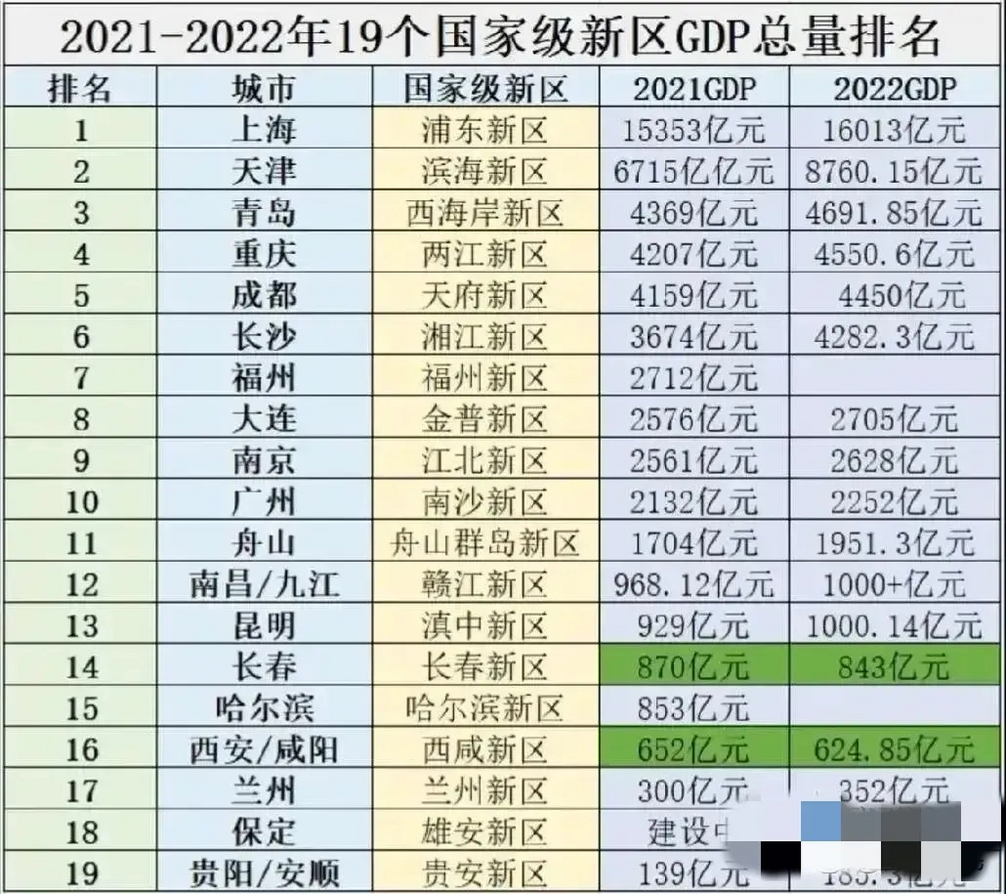 2021到2022年19个国家级新区gdp总量排名情况,浦东新区现在属于全国各