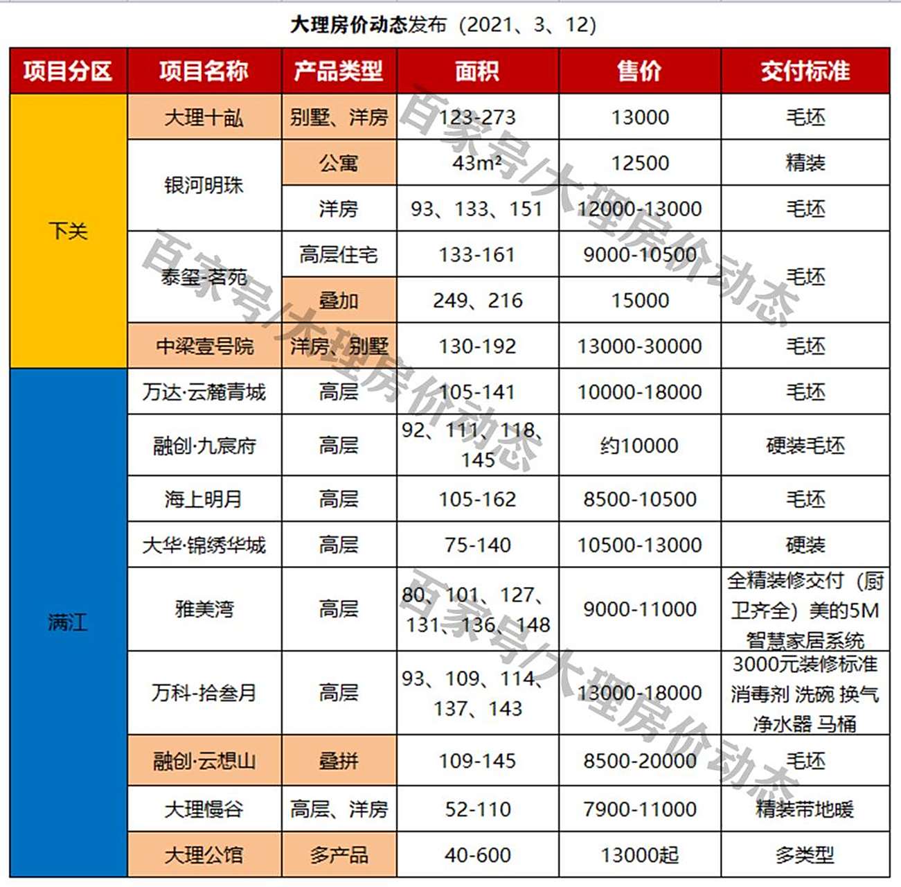 大理房价动态发布#大理##旅居##雅美湾# 3月12日大理房价动态