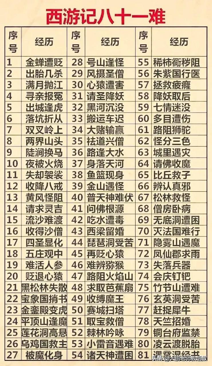 据《西游记》中的记载,孙悟空接受如来佛祖的九九八十一难挑战,具体