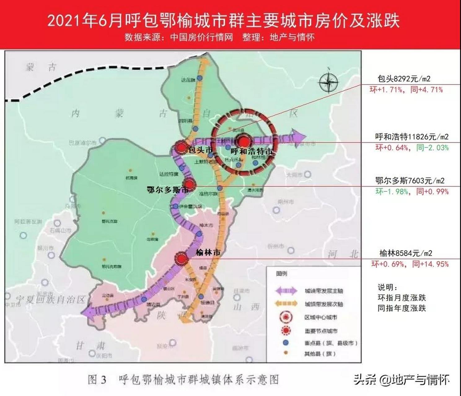 98 6月呼包鄂榆城市4城房价环比3涨1跌,片区热度一般;其中包头环比