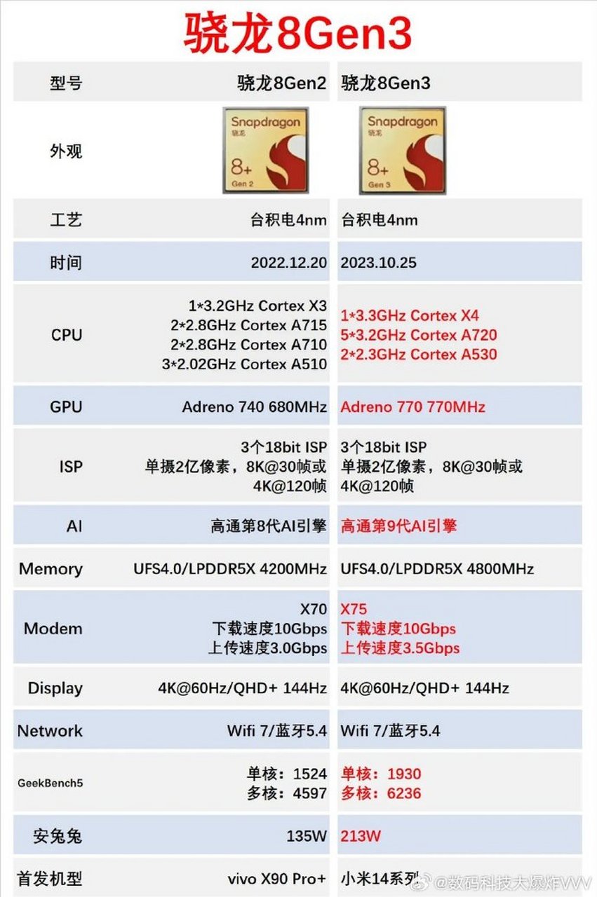 高通骁龙芯片价格表图片