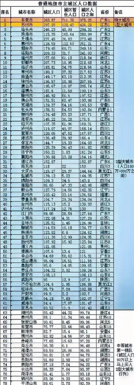 江苏省普通地级市城区总人口排名 1:苏州426万人 2:无锡273万人 3