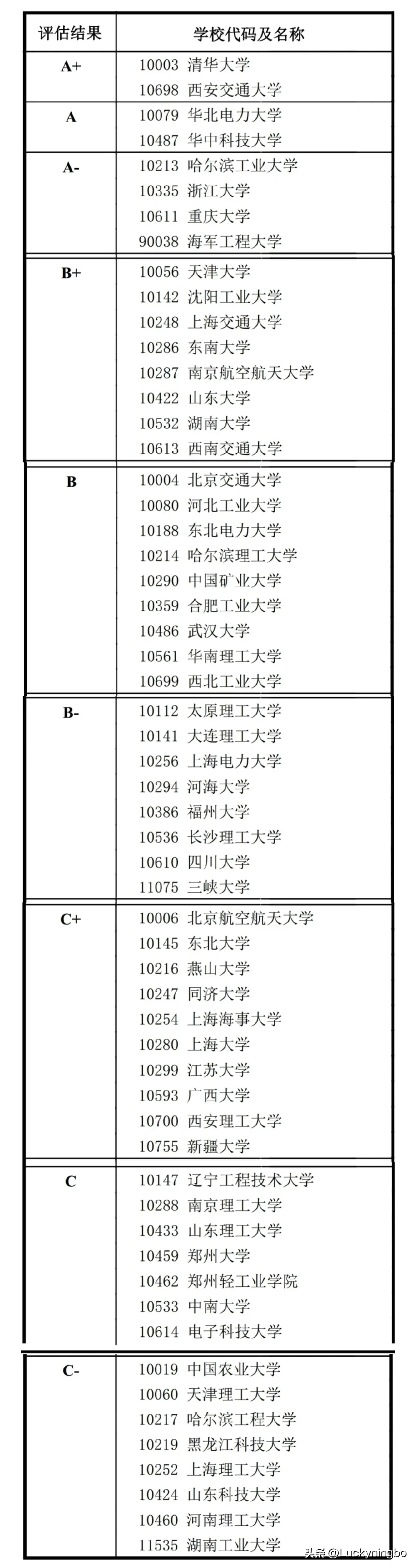 中国电气工程专业排名:清华大学第1,西安交通大学第2,华北电力大学第3