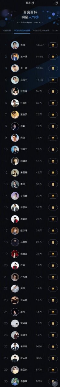 百科明星人气榜2021年新一期中国内地男明星top30~ 肖战 王一博 朱