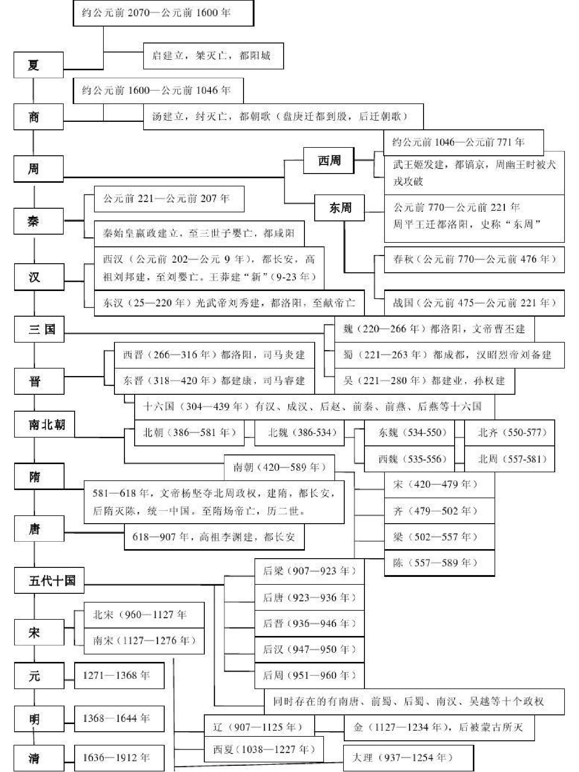 中国古代史时间轴(全)  【朝代更替速记歌】(1) 唐尧虞舜夏商周, 春秋