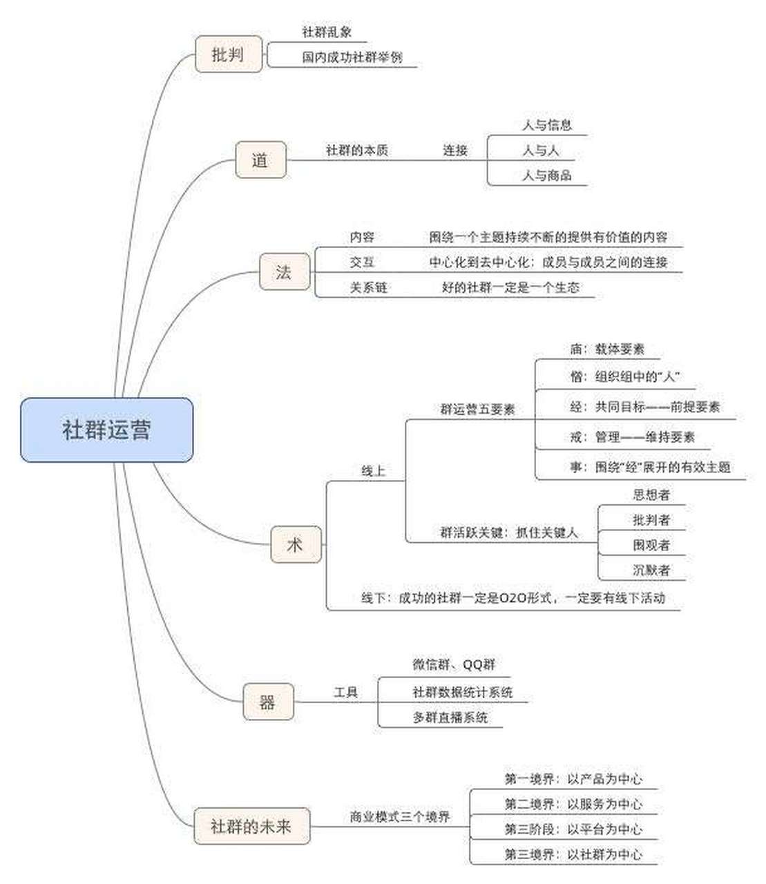 團隊介紹 02.社群介紹 03.社群h5文案 04.粉絲報名 05.個人簡介 06.