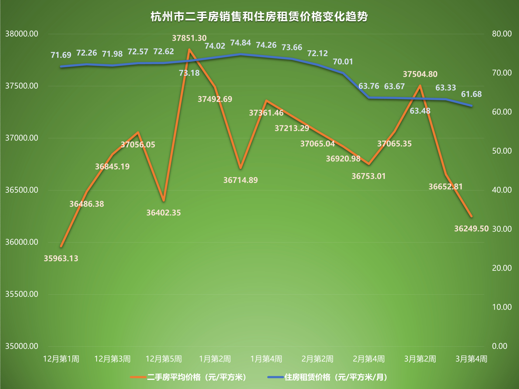 10%(2023年3月第4周) 杭州市二手房價格持續下跌,環比(較之2023年3月