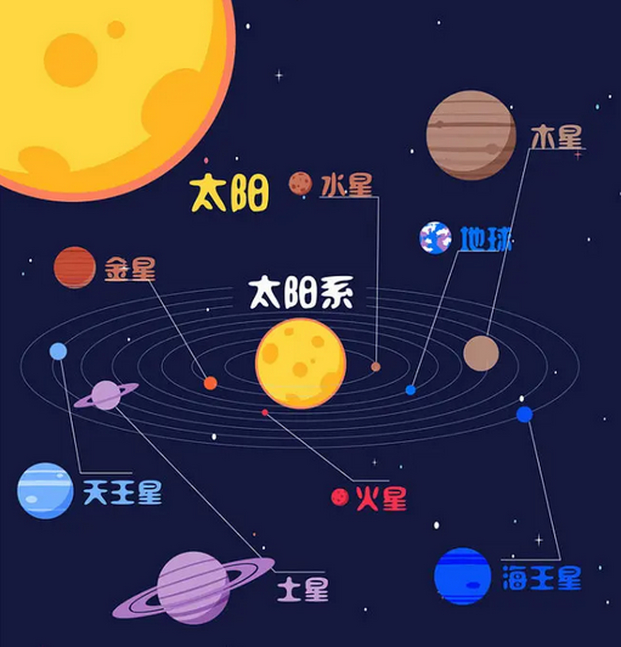 大家第一反应可能会说火星,毕竟里面含有火字,自然会很热.
