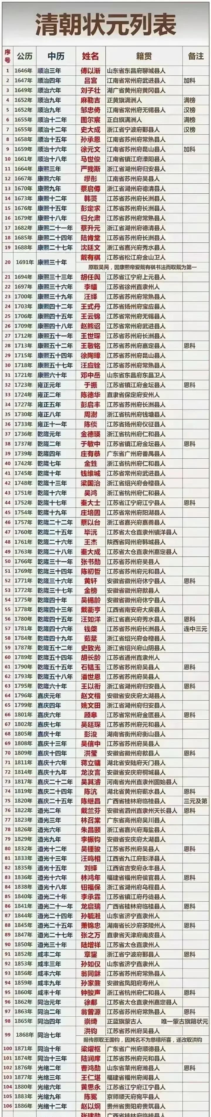 百家号星火计划# 清朝状元一览表.