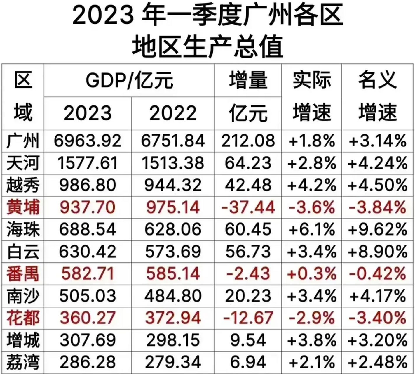 2023年一季度广州各区gdp,产业大区黄埔区居然负增长!实际增速-3.6%!