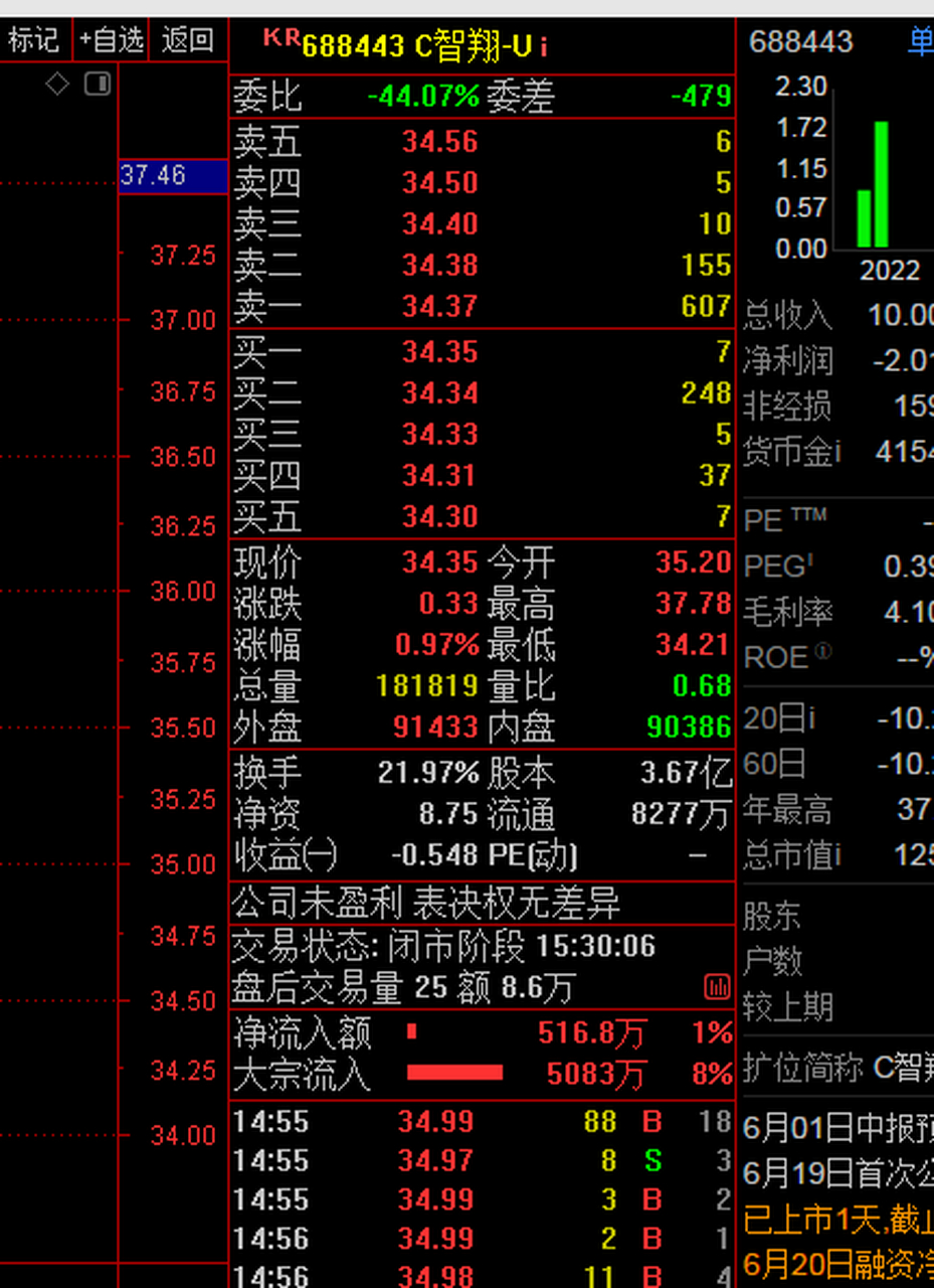 股市是大股东的提款机,小散户的绞肉机. 智翔金泰,2020年亏损3.