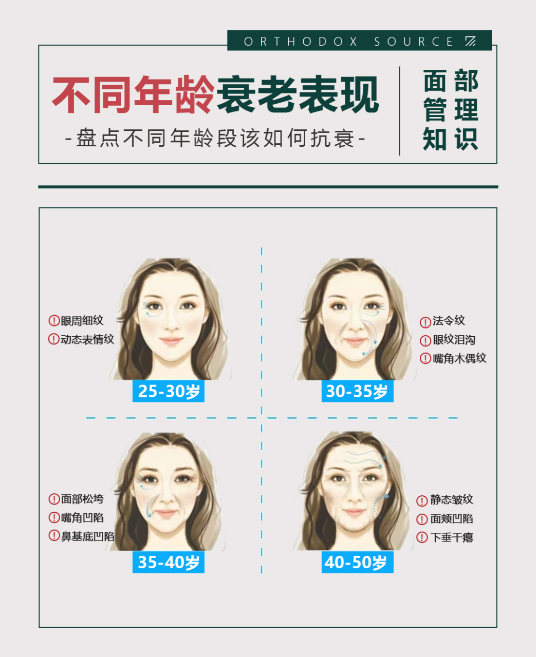 正本承源# 随着光老化及老龄化,不同年龄段的,皮肤衰老情况不同,此