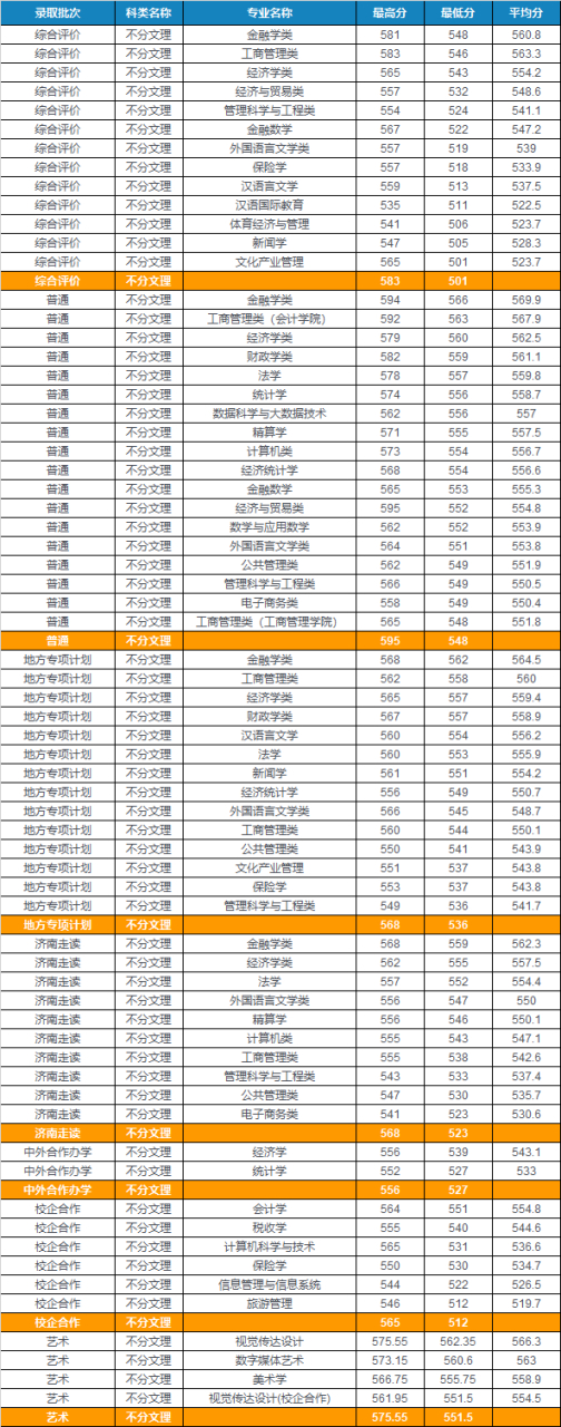 山东财经大学排名2021报名时间(山东财经大学2020年招生人数是多少)
