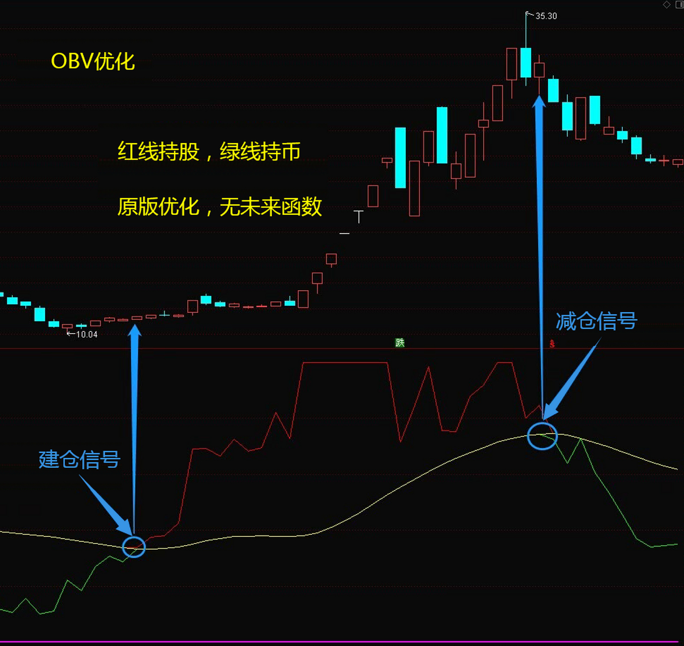 obv指标优化升级,吊打macd,cci等老牌指标  大家好,今天分享一款优化