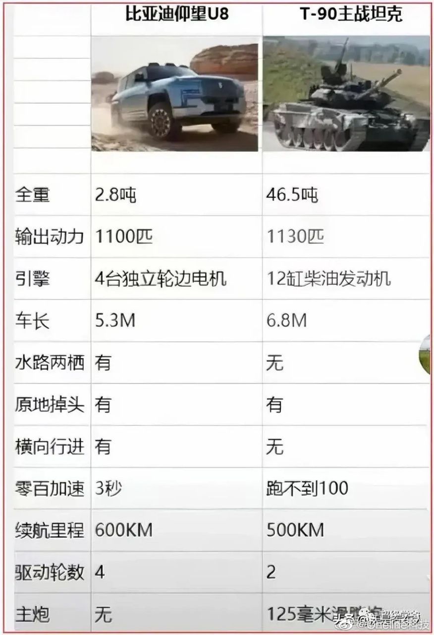 而且比亚迪仰望u8还支持水陆两栖,可以横向行进,零百加速3秒,续航里程
