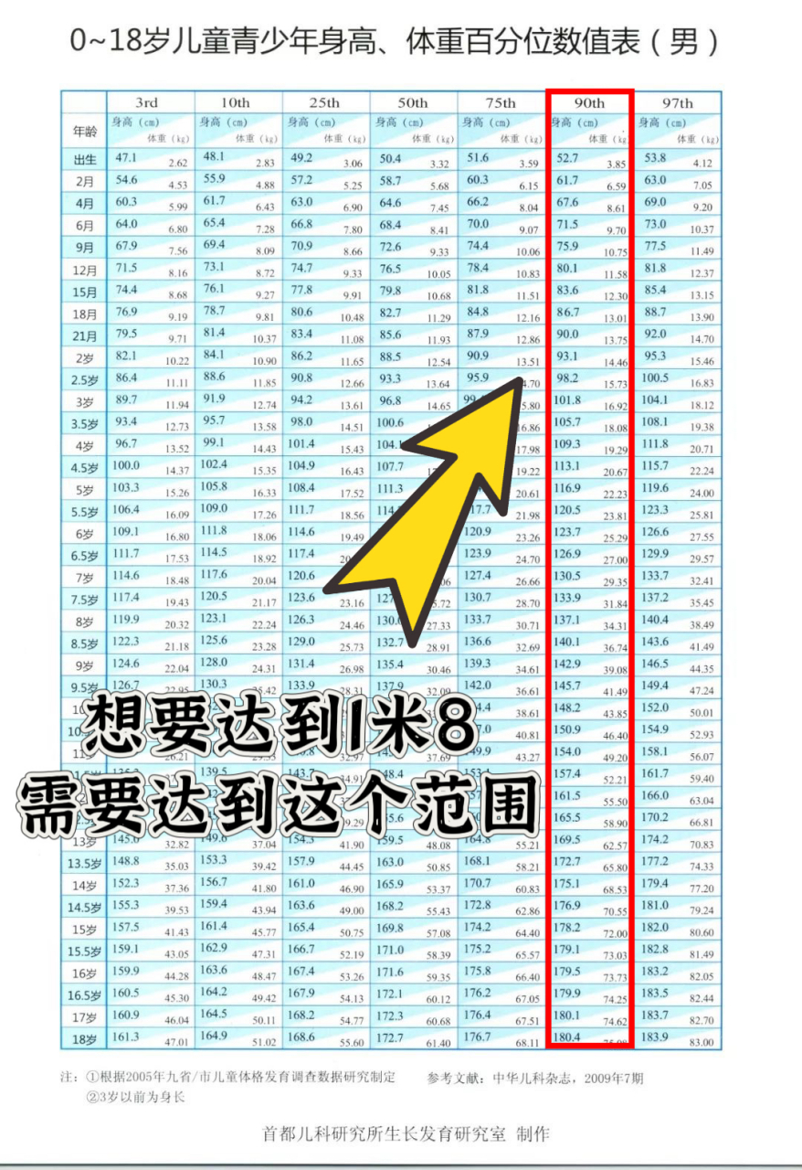 【家长提问】男孩7岁120cm,将来能长到1米8吗?孩子目前的身高是在168.