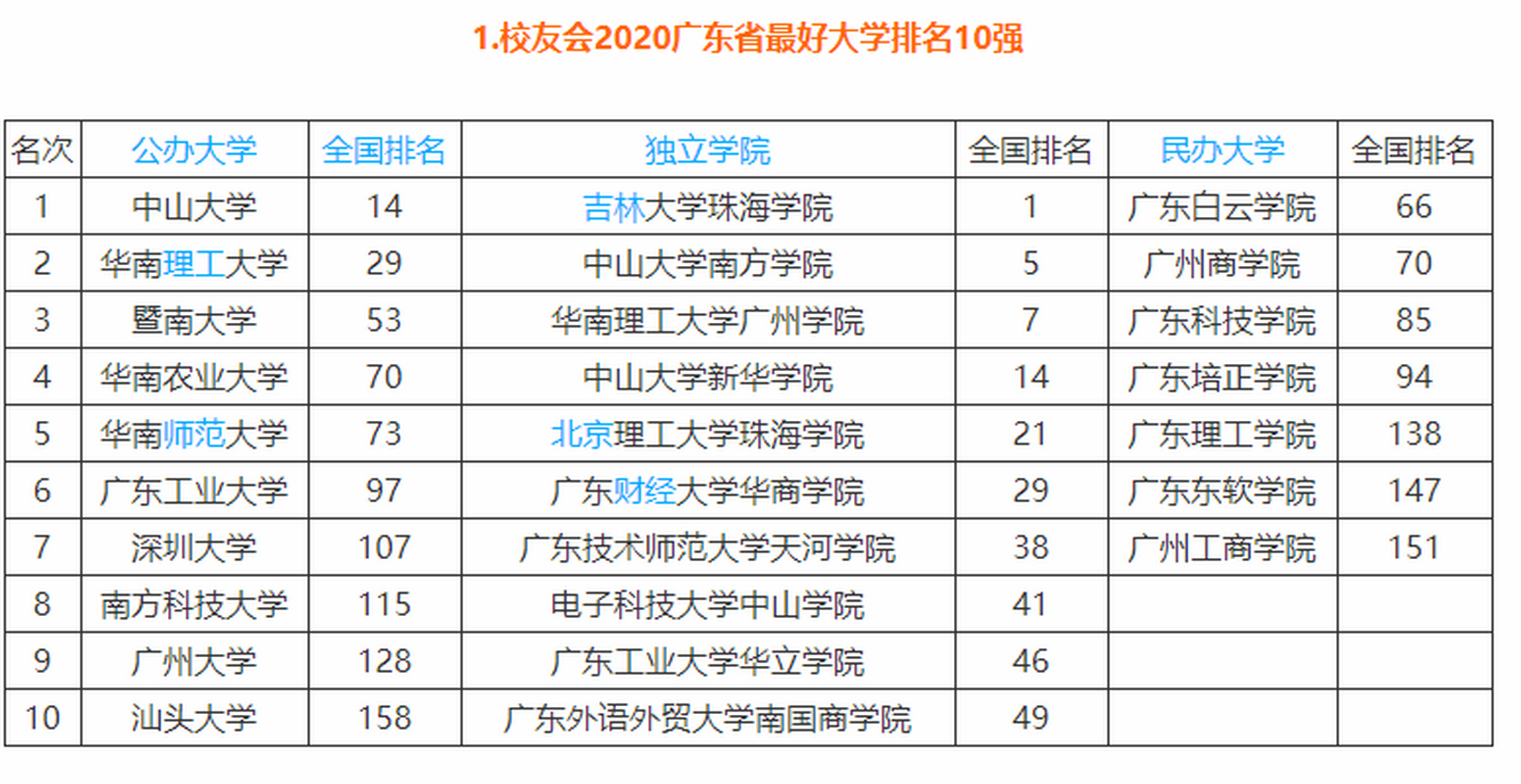 校友会2020广东省最好大学排名,中山大学第一,华南理工大学第二,汕头