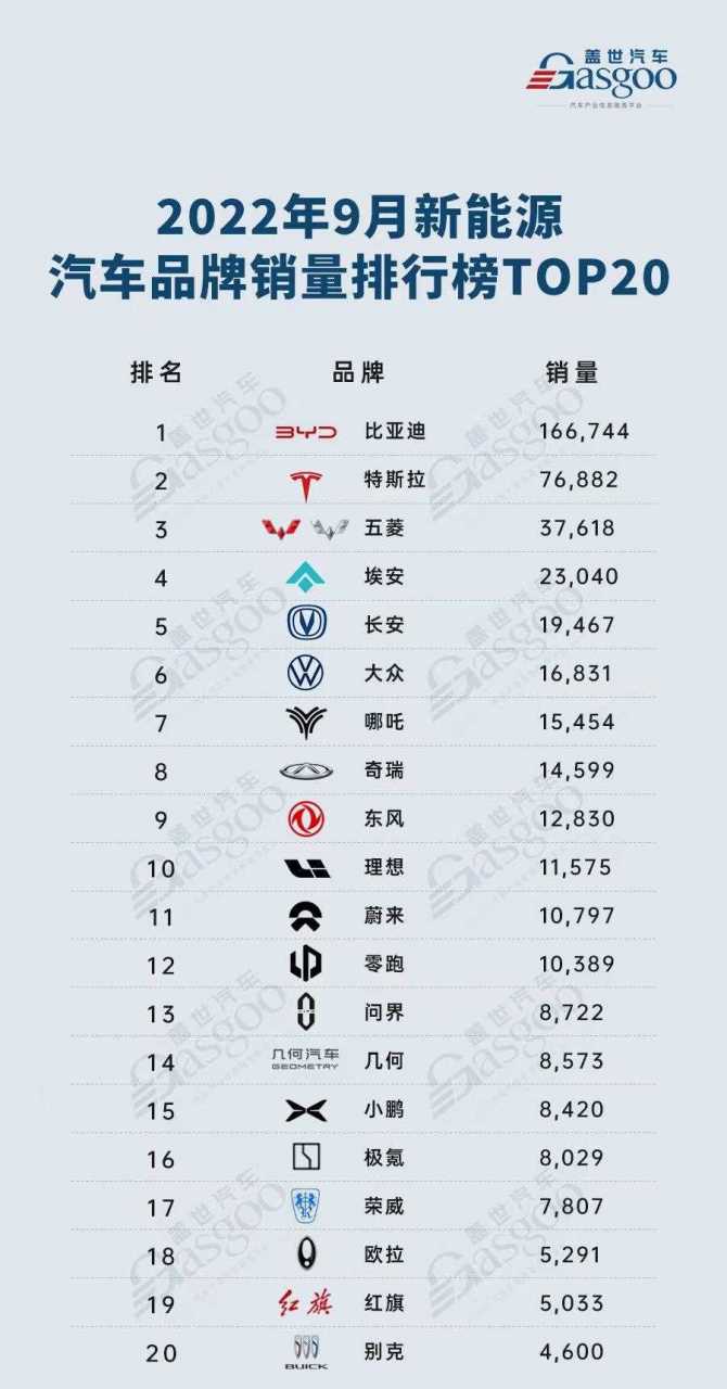 蓋世汽車整理的2022年9月新能源汽車品牌銷量排行榜top20,非中國品牌