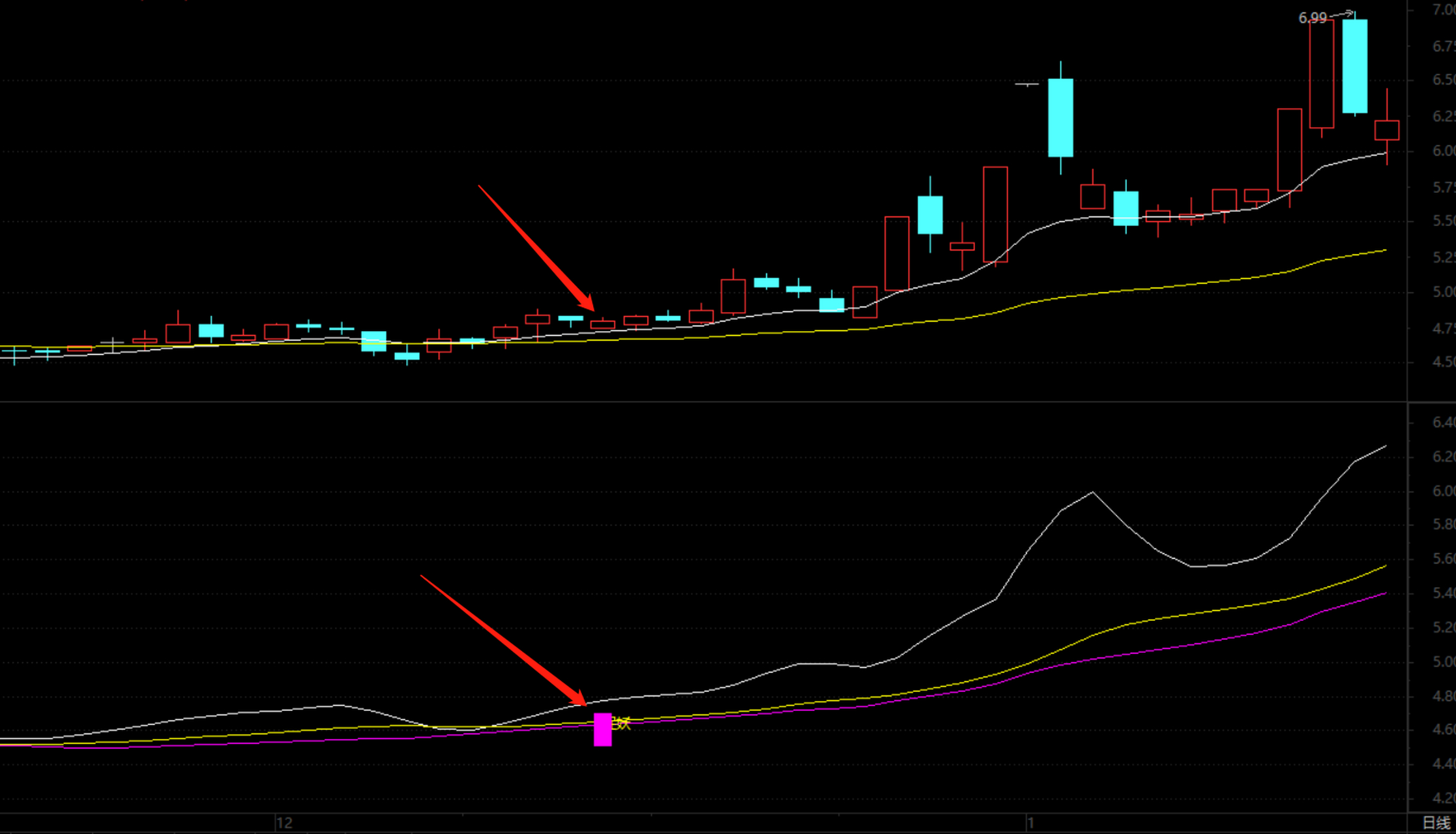 【妖股买入】副图/选股指标  妖股启动的最佳买点: 1,在股票最底部