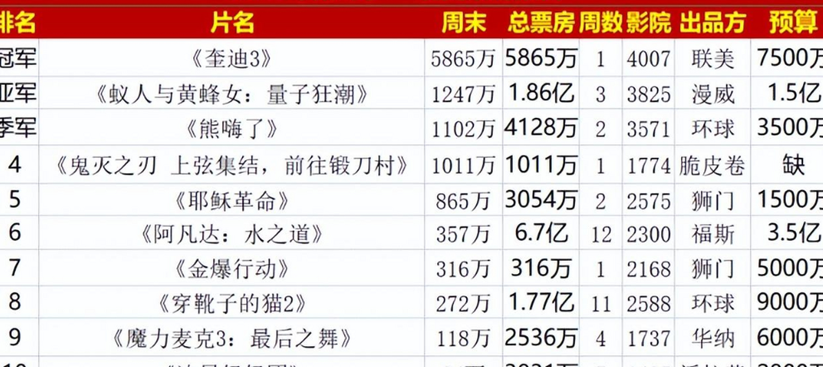 《奎迪3》首秀票房大获全胜,创造了该系列开画票房最佳纪录,同时击败