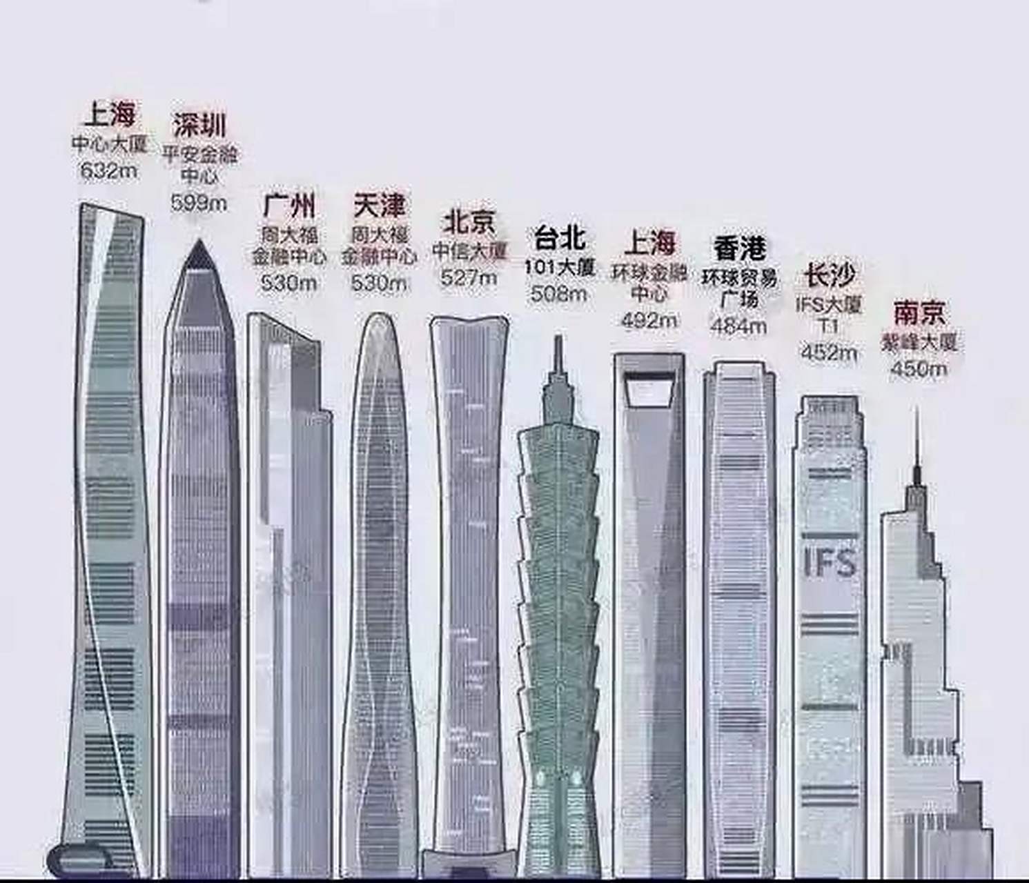 中国十大最高高楼,金茂大厦和广州小蛮腰居然都排不上号了