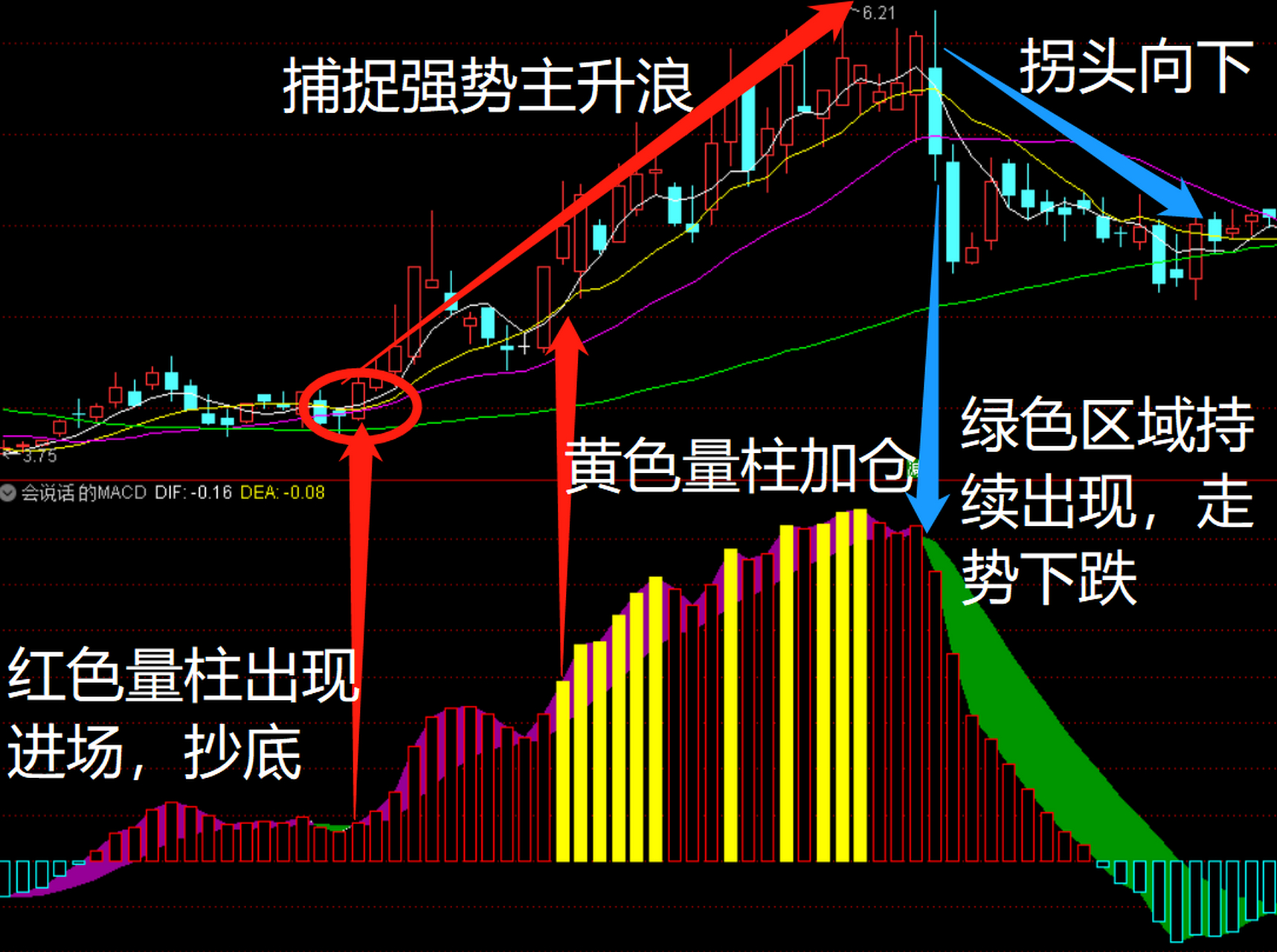 "会说话的macd"副图指标 抄底专用 捕捉主升浪 此指标是之前出去