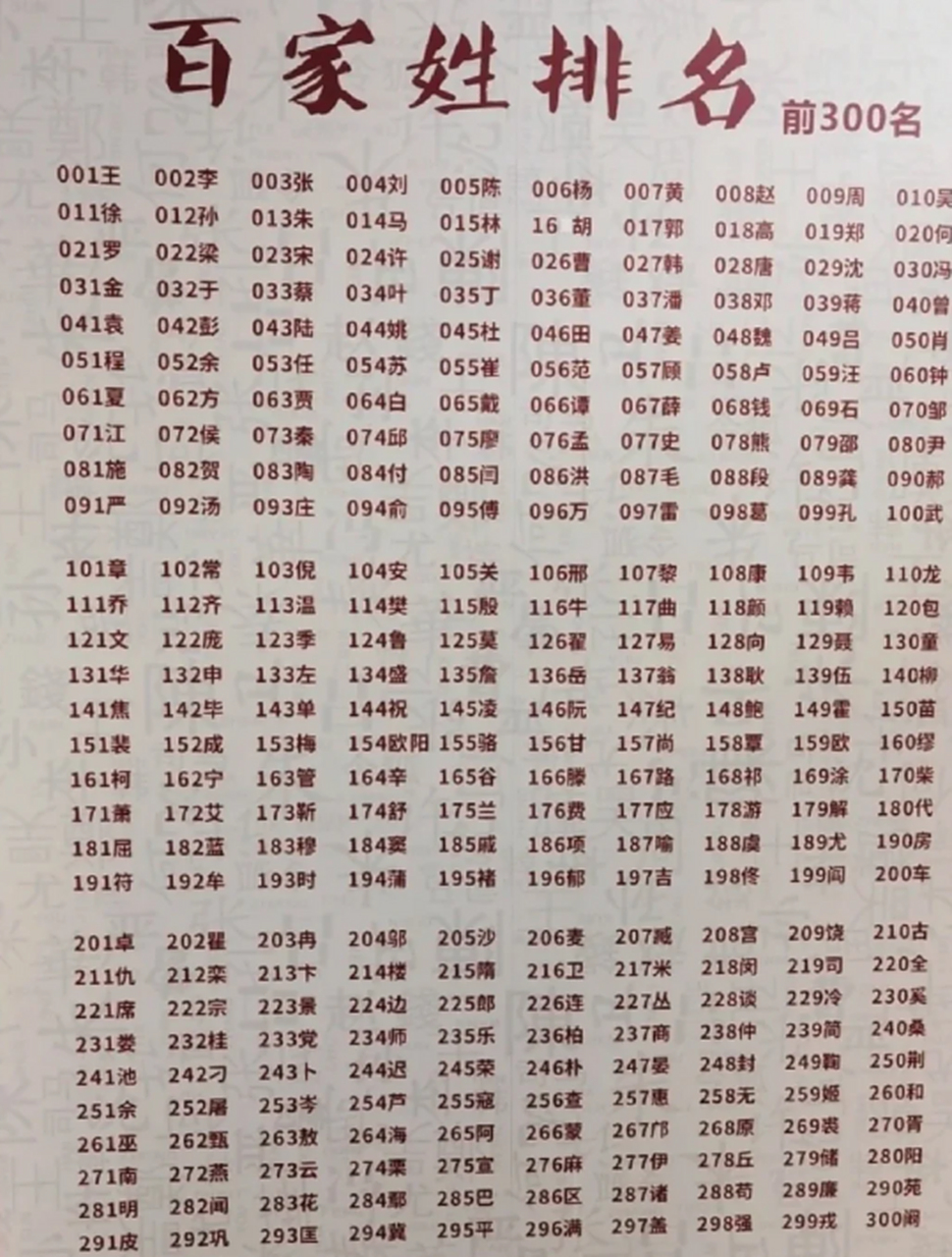 百家姓排行前300,你排第几?