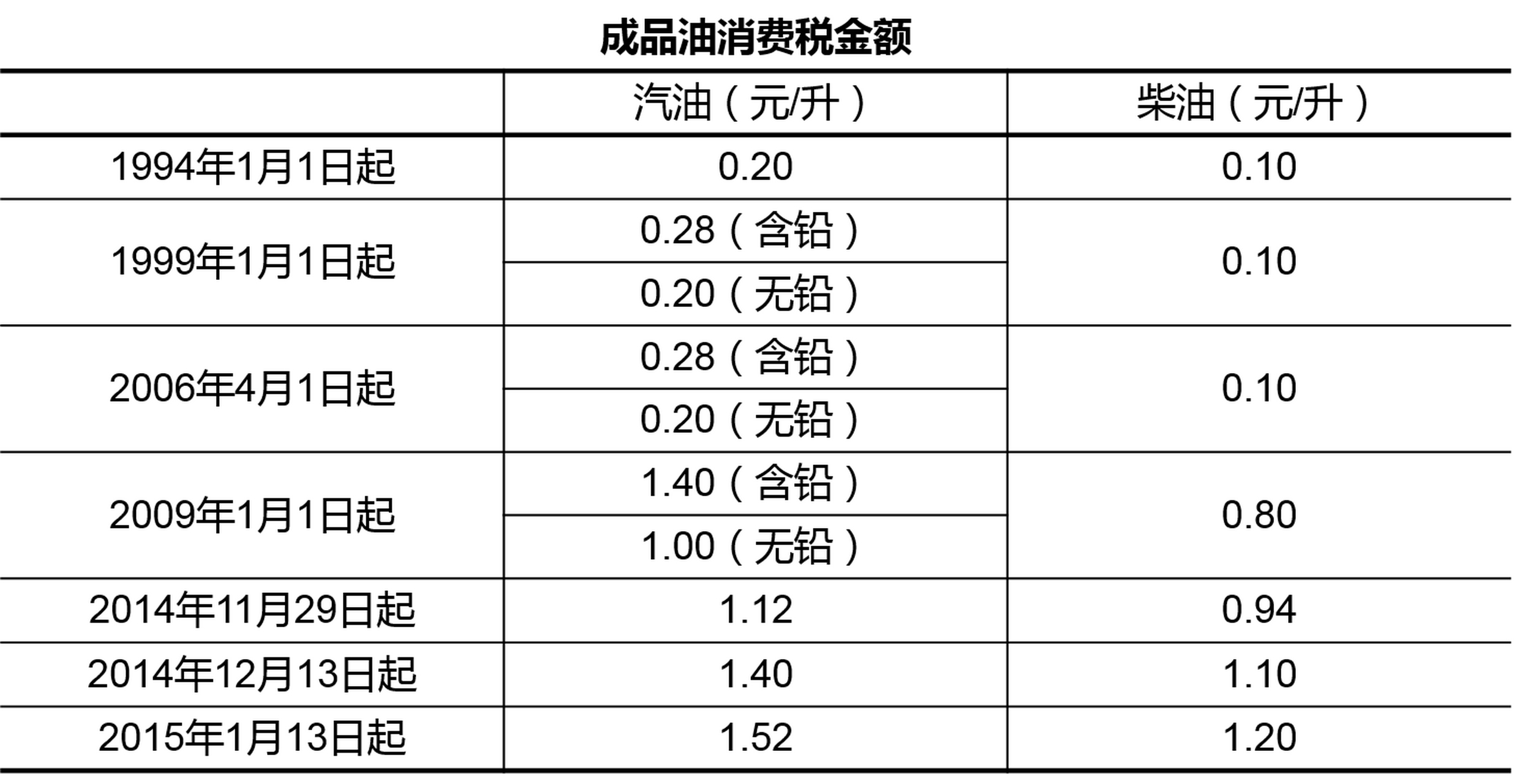 20元/升上涨到1.52元/升,累计涨幅660%;柴油消费税从0.