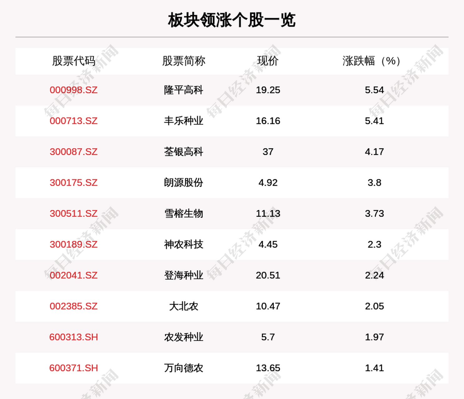 54 农业种植板块走强,板块内21只上涨,9只下跌,隆平高科,丰乐种业